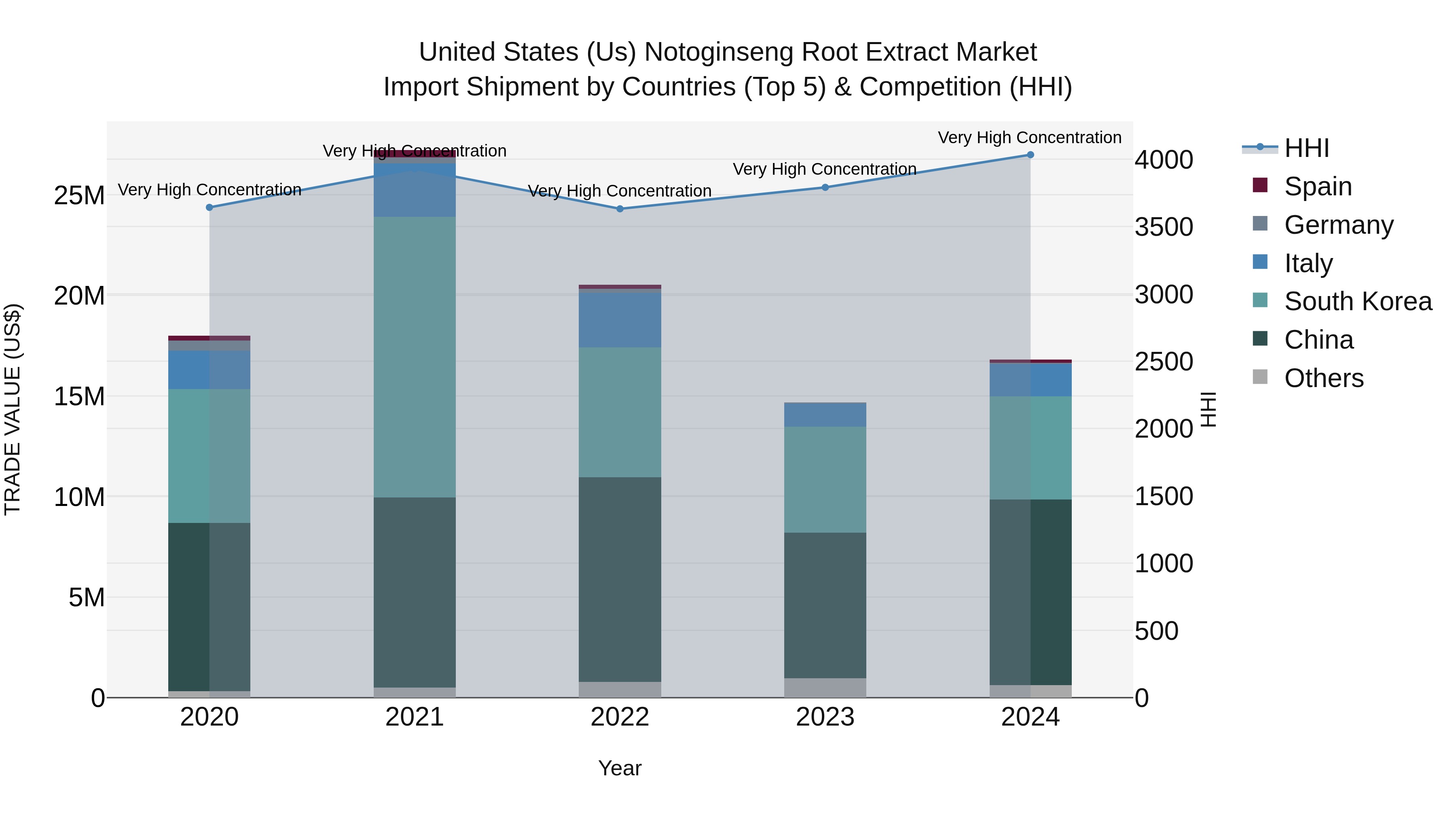 United States (US) Notoginseng Root Extract Market Top 5 Importing Countries and Market Competition (HHI) Analysis