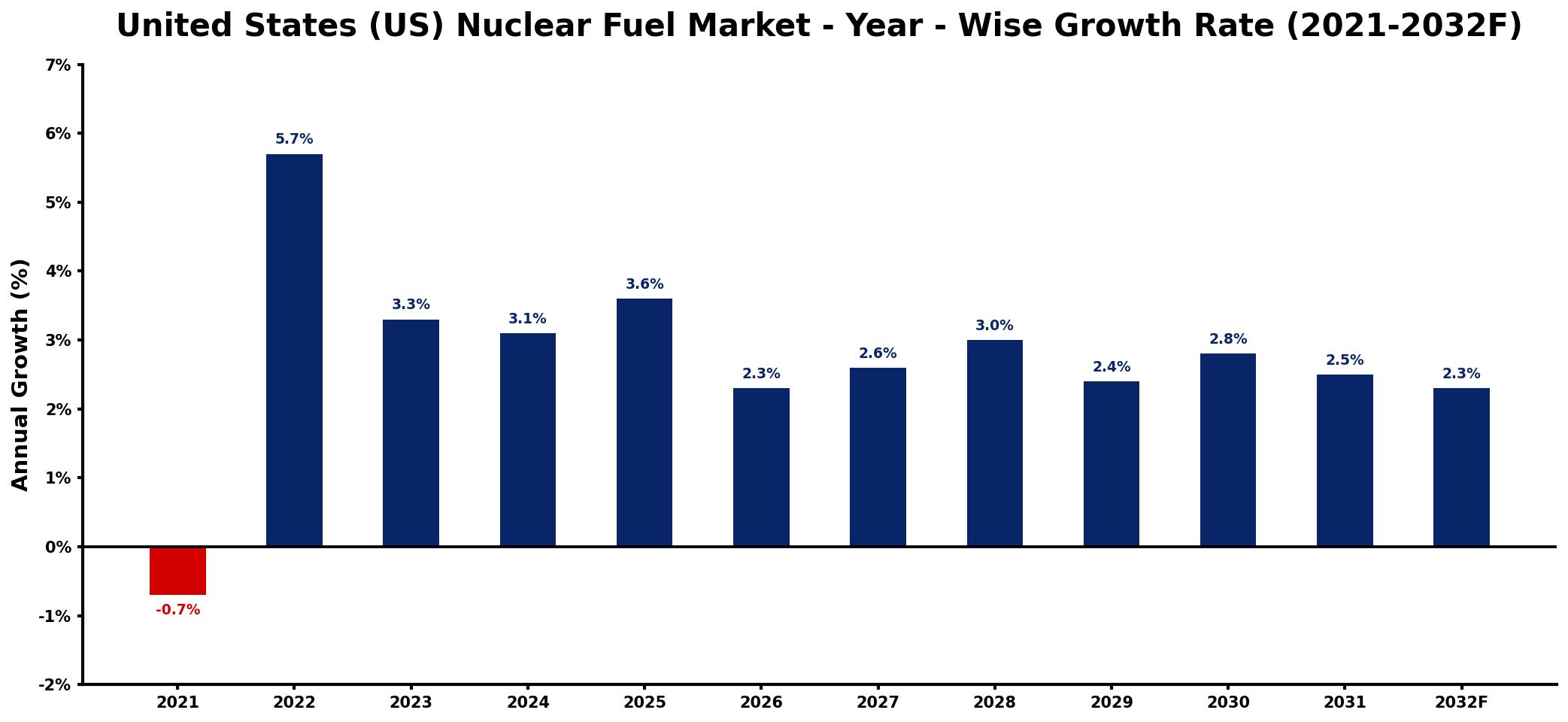 United States (US) Nuclear Fuel Market Year-wise Growth Rate and Key Drivers