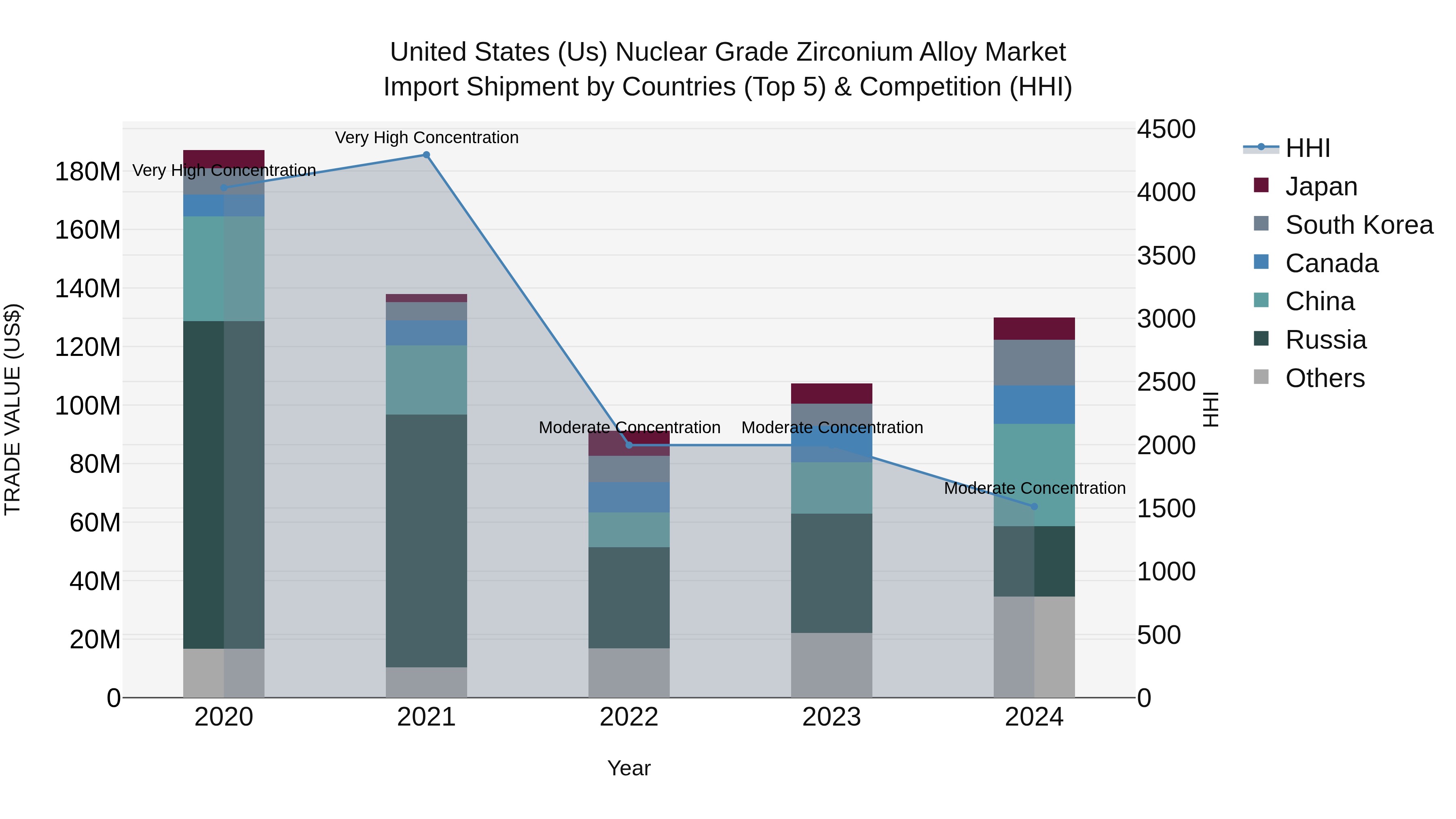 United States (US) Nuclear Grade Zirconium Alloy Market Top 5 Importing Countries and Market Competition (HHI) Analysis