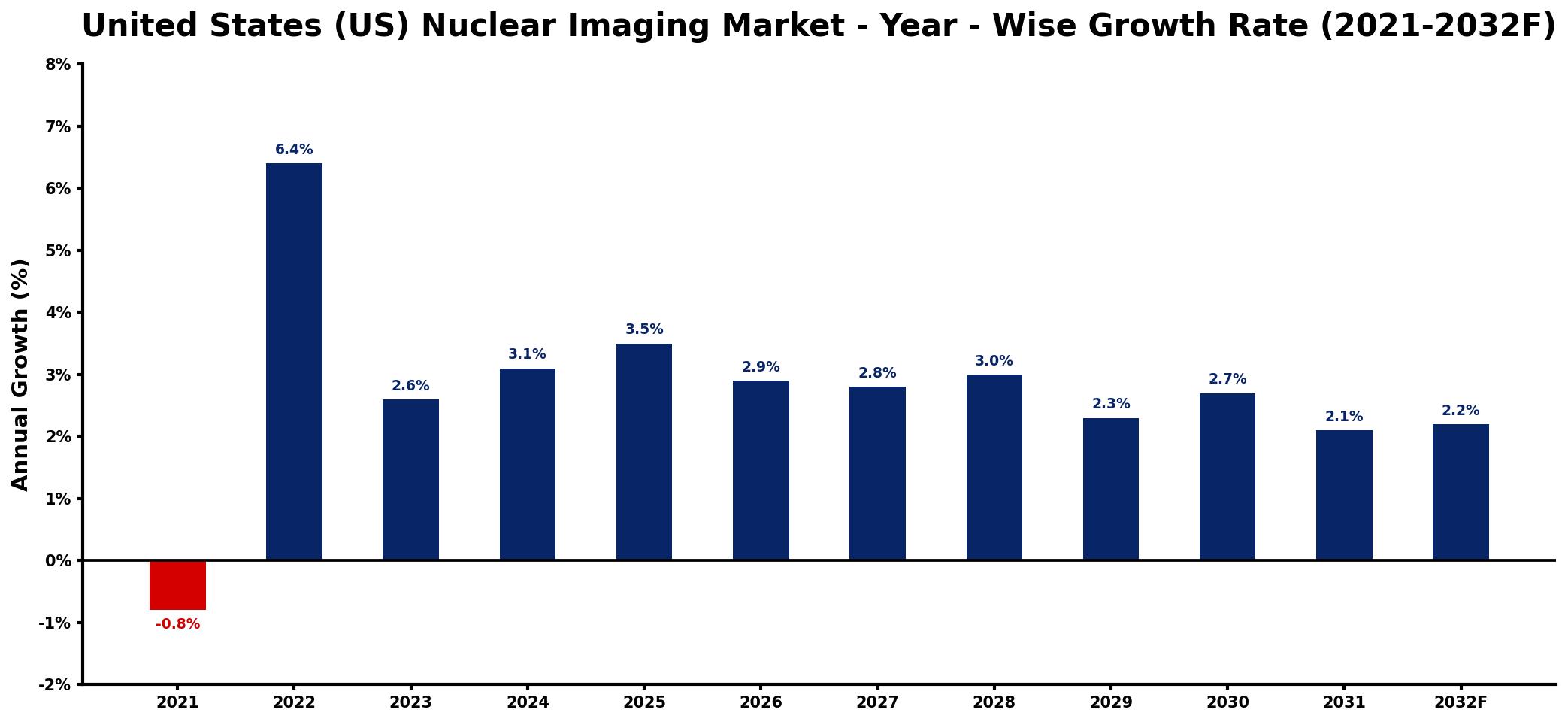United States (US) Nuclear Imaging Market Year-wise Growth Rate and Key Drivers