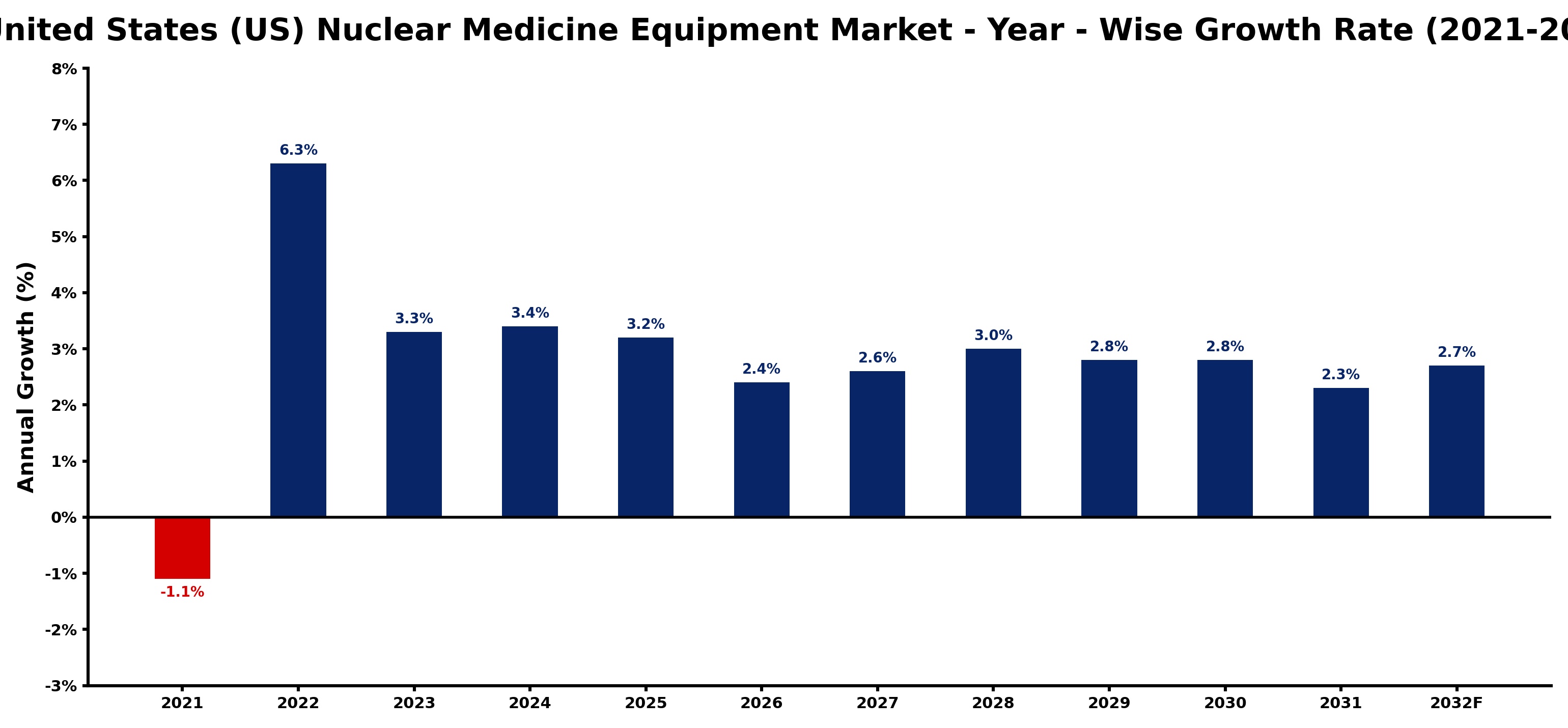 United States (US) Nuclear Medicine Equipment Market Year-wise Growth Rate and Key Drivers