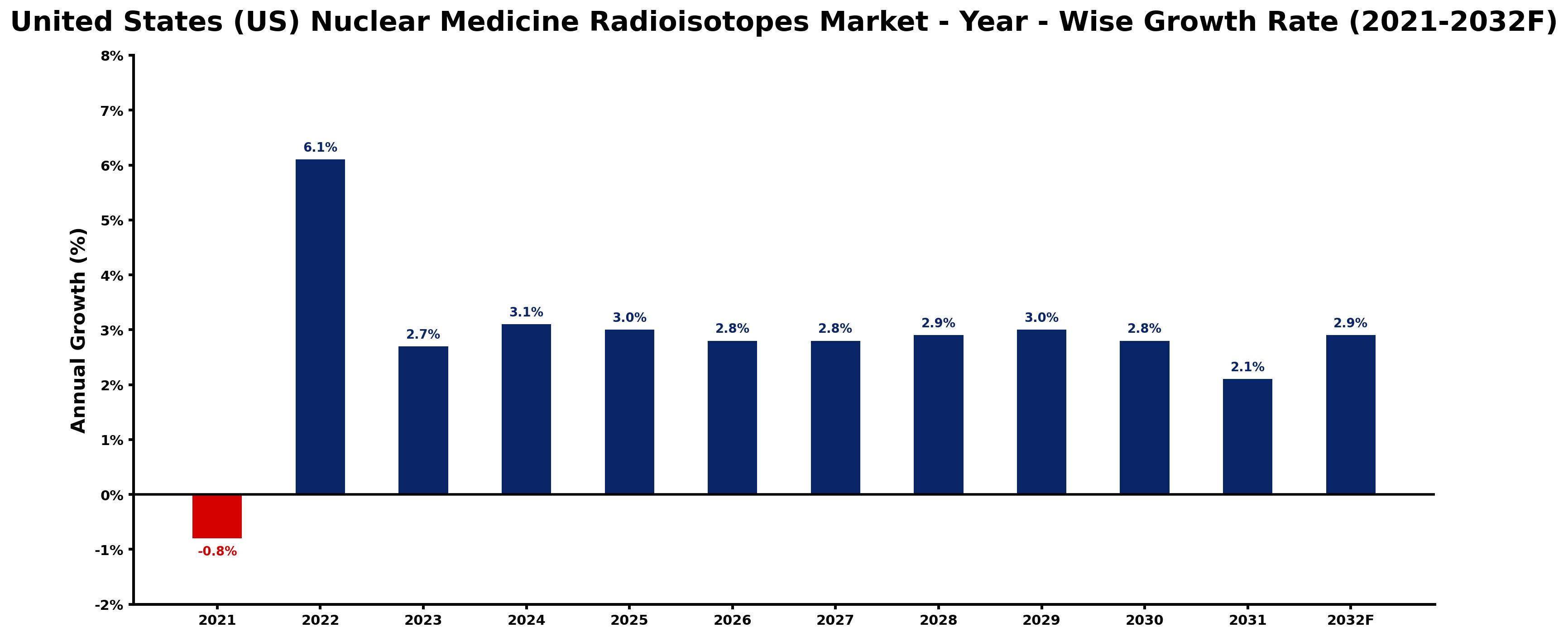 United States (US) Nuclear Medicine Radioisotopes Market Year-wise Growth Rate and Key Drivers