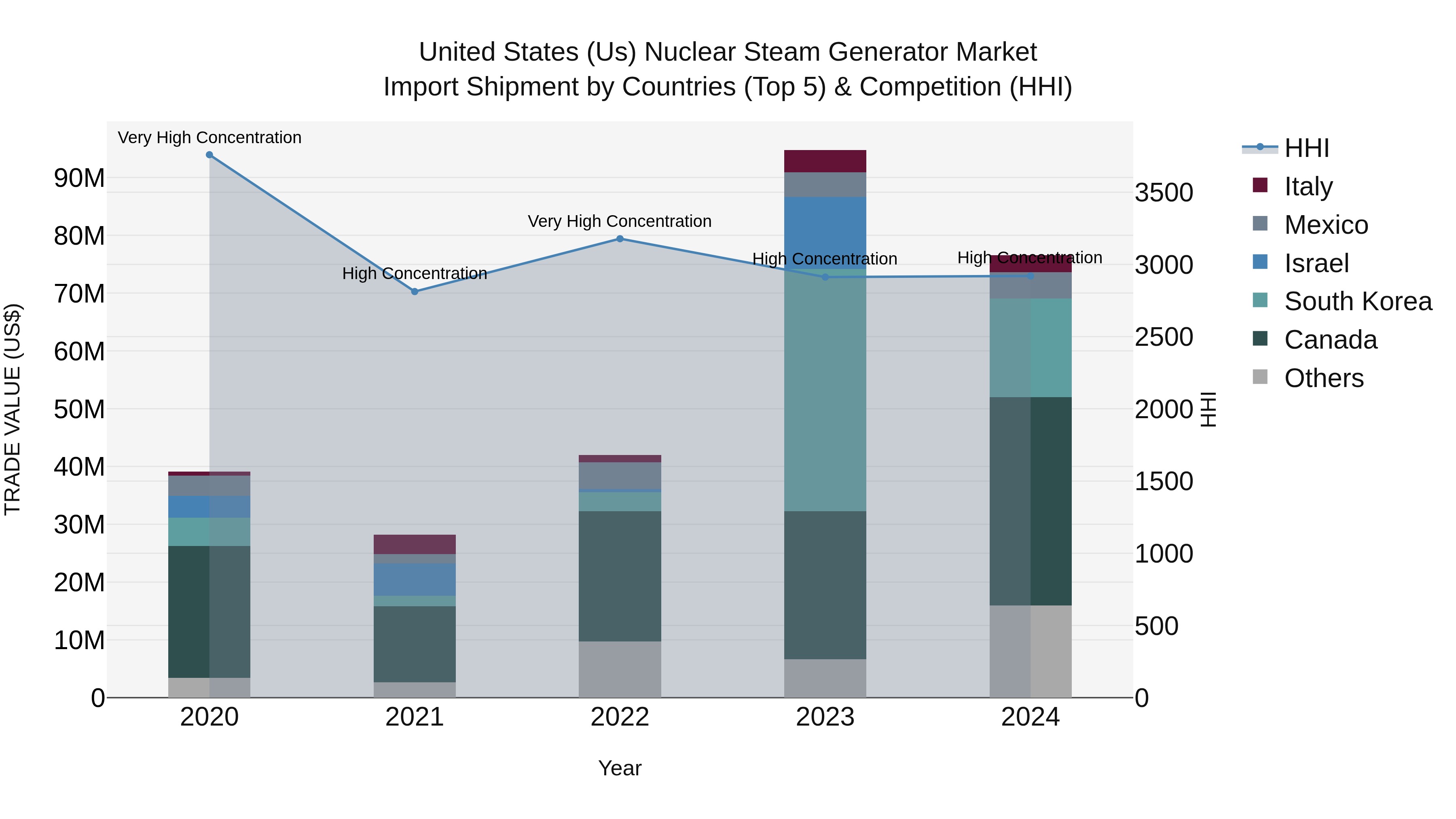 United States (US) Nuclear Steam Generator Market Top 5 Importing Countries and Market Competition (HHI) Analysis