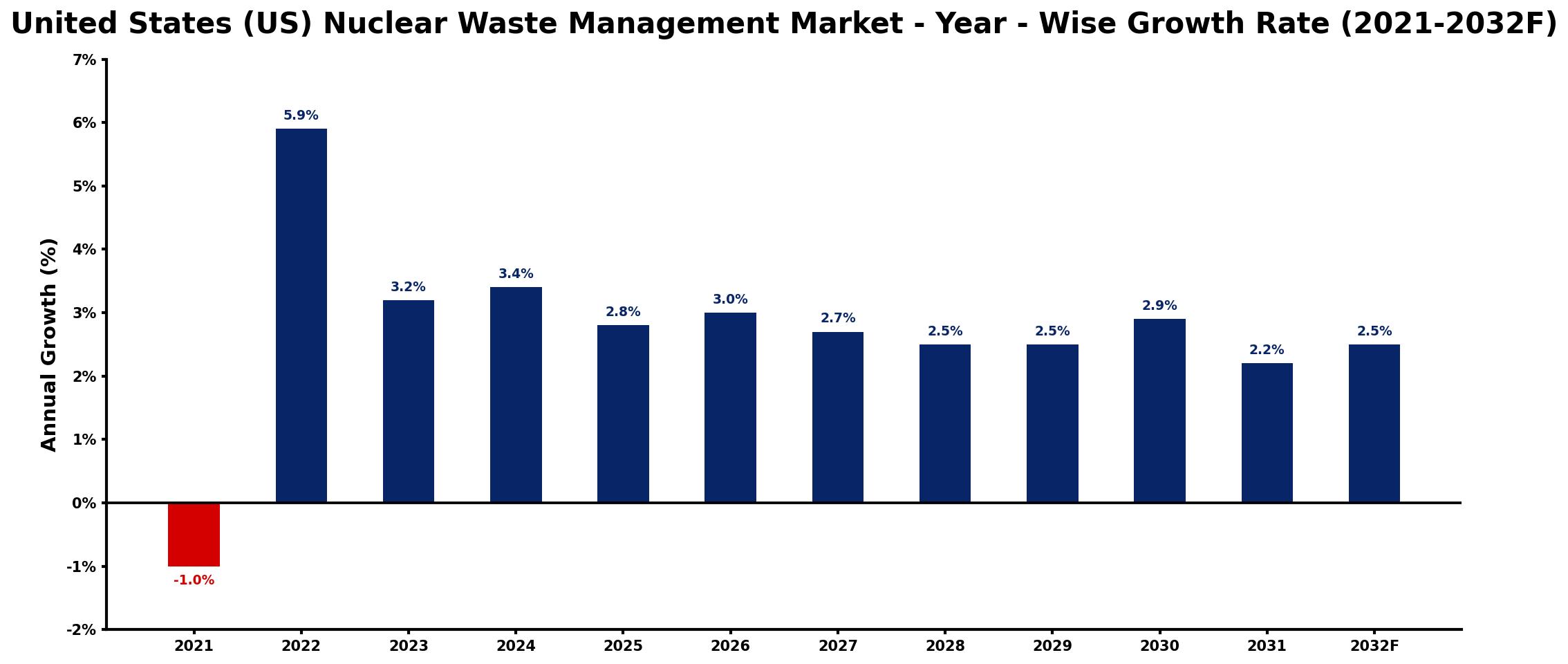 United States (US) Nuclear Waste Management Market Year-wise Growth Rate and Key Drivers