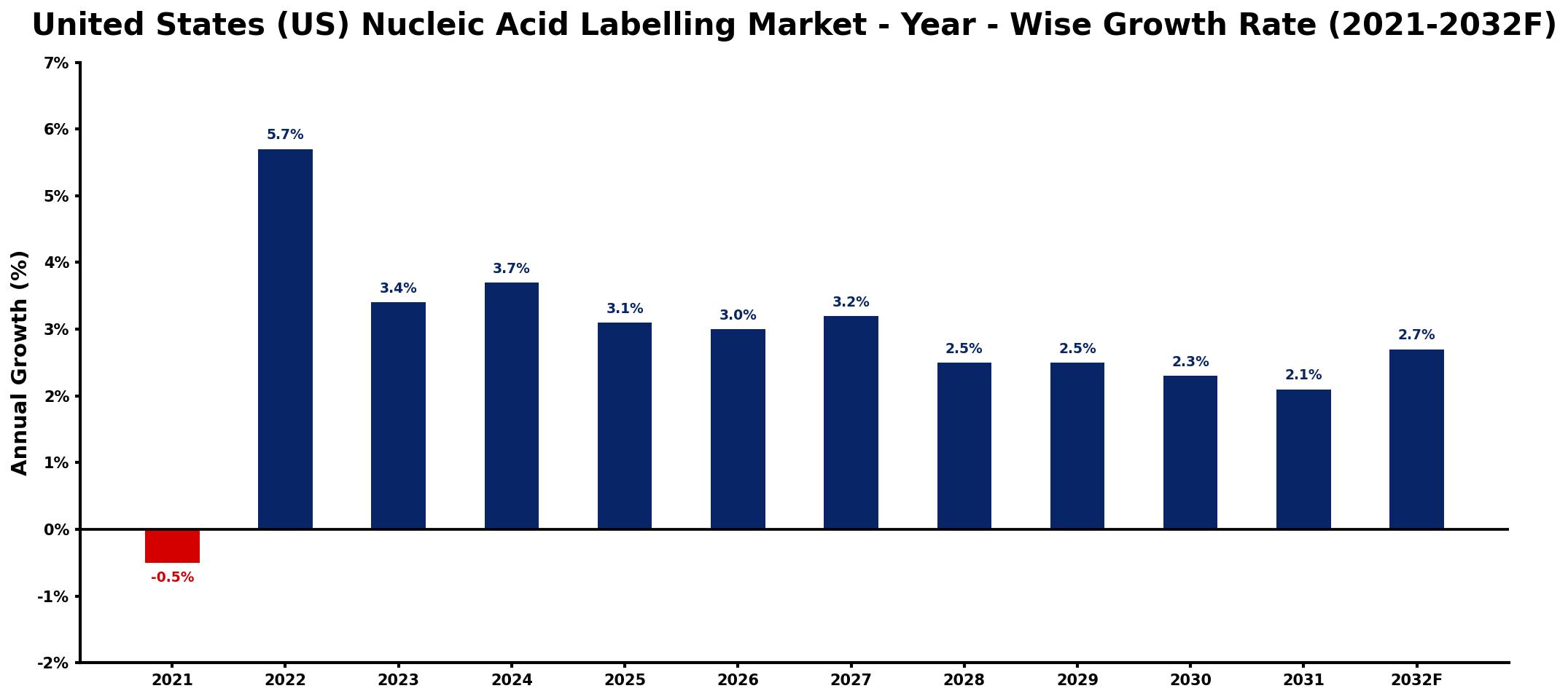 United States (US) Nucleic Acid Labelling Market Year-wise Growth Rate and Key Drivers