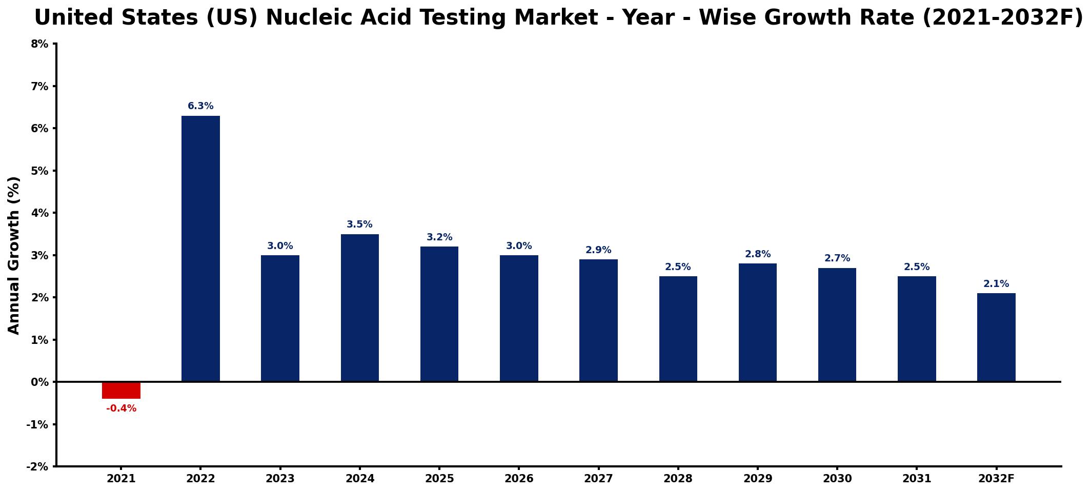 United States (US) Nucleic Acid Testing Market Year-wise Growth Rate and Key Drivers