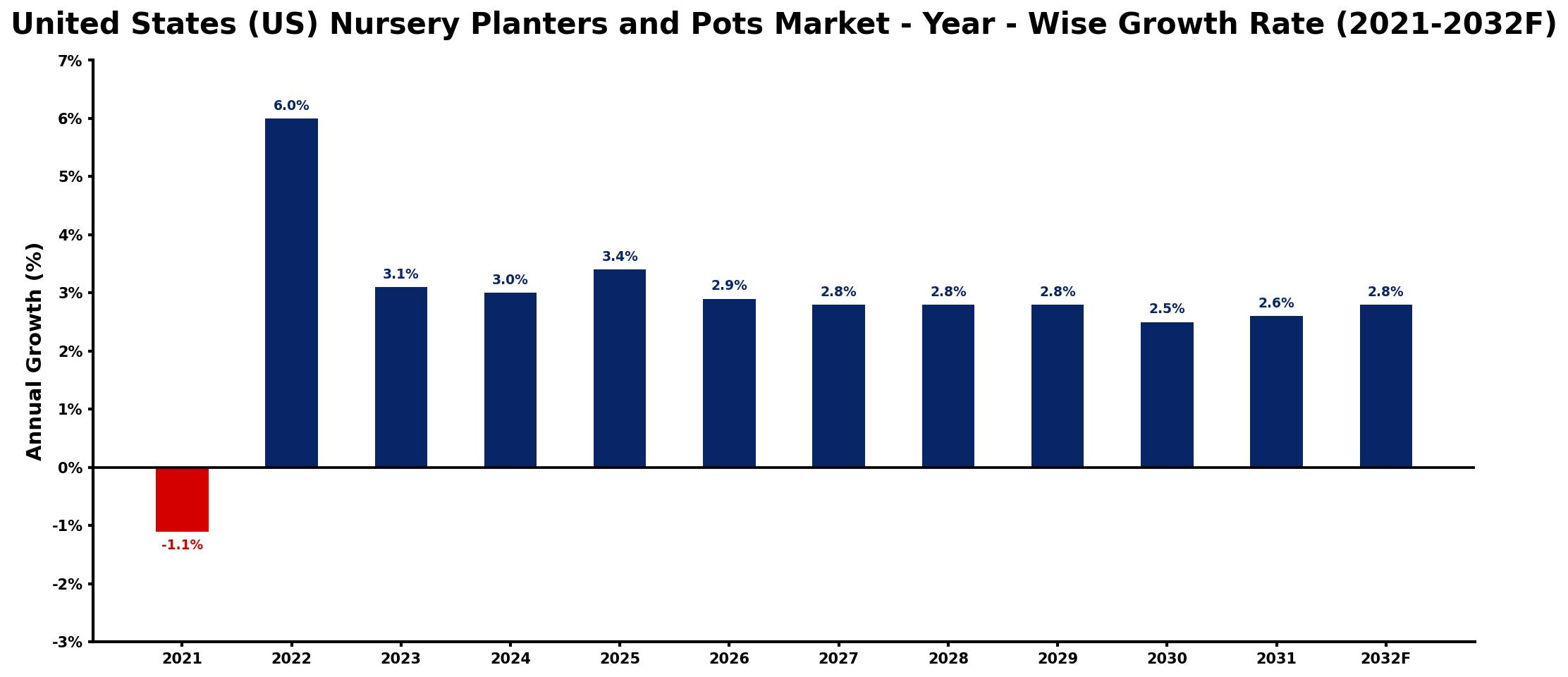 United States (US) Nursery Planters and Pots Market Year-wise Growth Rate and Key Drivers
