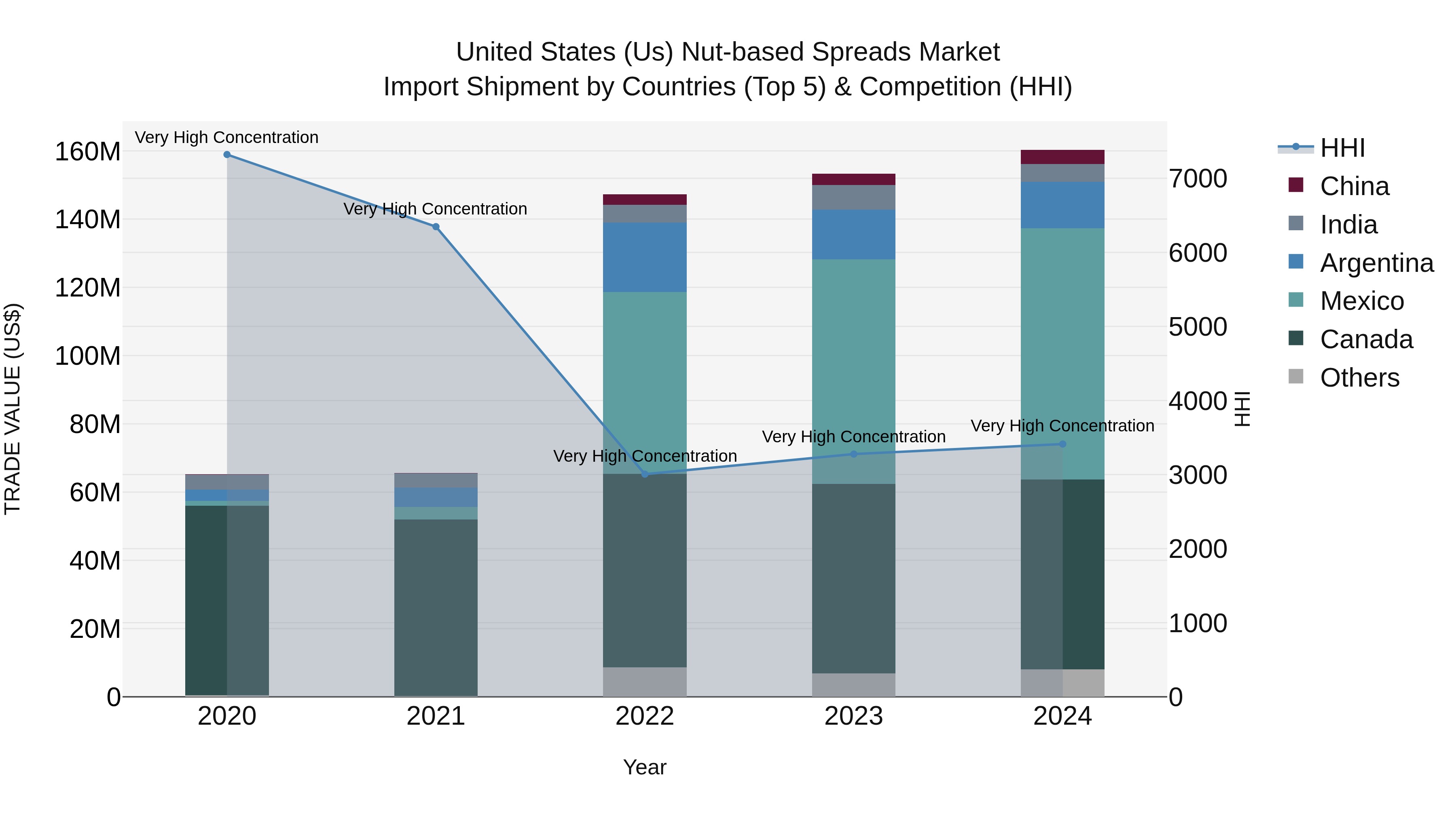 United States (US) Nut-based Spreads Market Top 5 Importing Countries and Market Competition (HHI) Analysis