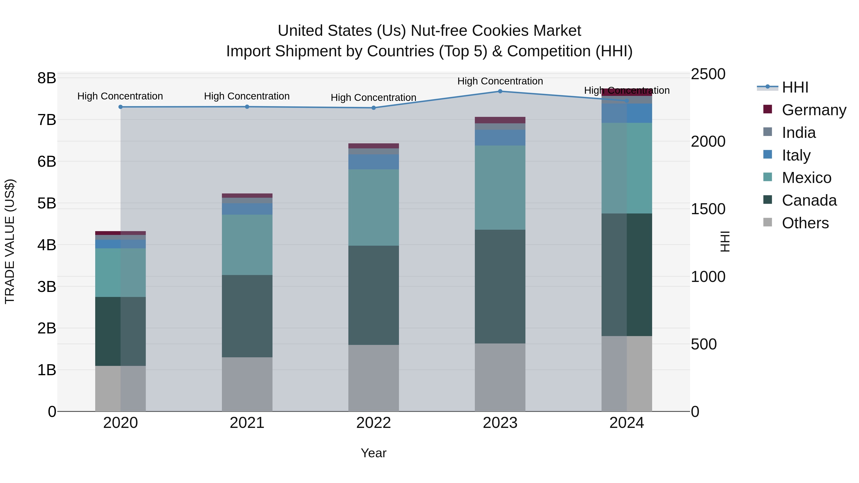 United States (US) Nut-free Cookies Market Top 5 Importing Countries and Market Competition (HHI) Analysis