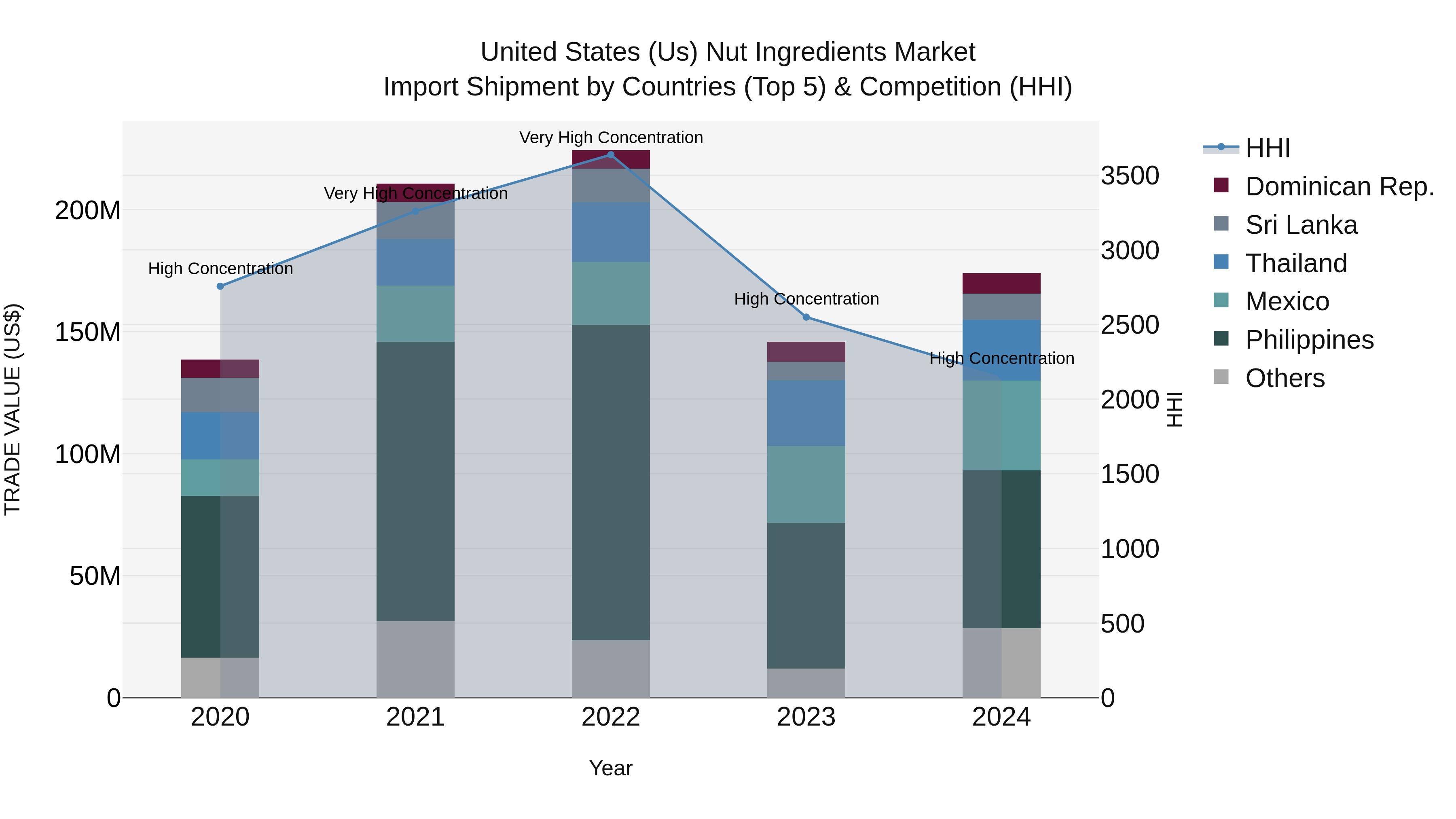 United States (US) Nut Ingredients Market Top 5 Importing Countries and Market Competition (HHI) Analysis