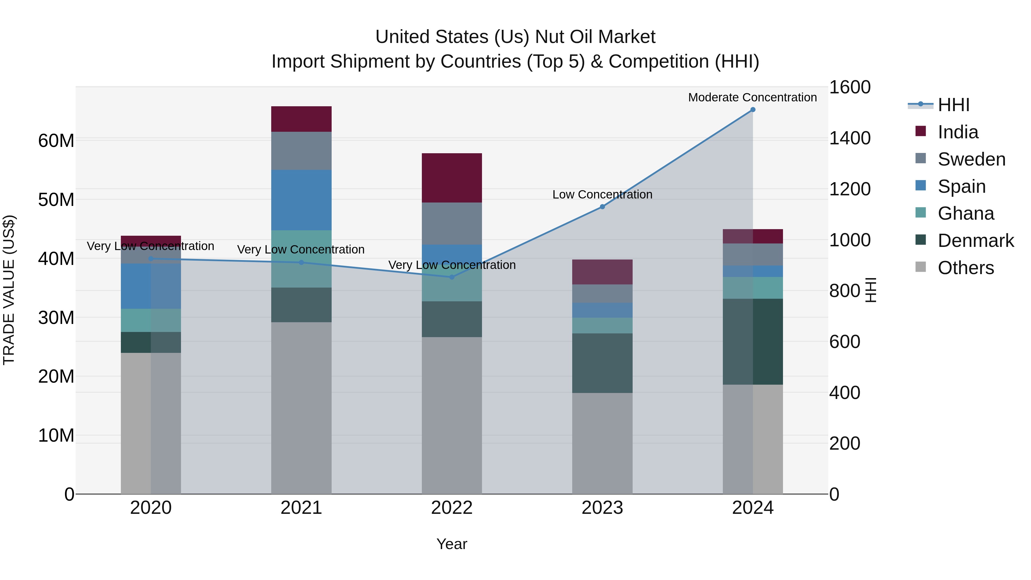 United States (US) Nut Oil Market Top 5 Importing Countries and Market Competition (HHI) Analysis