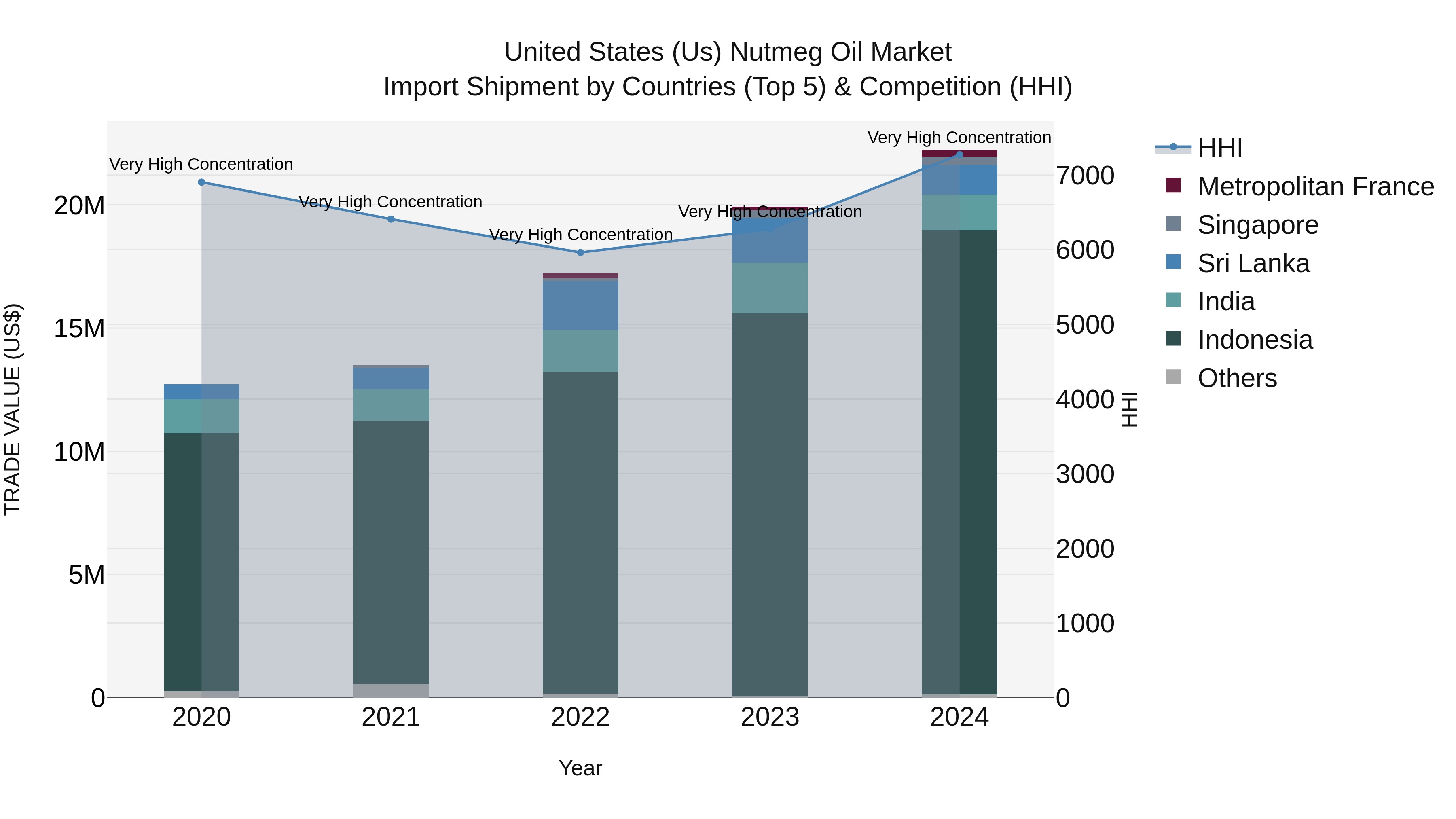 United States (US) Nutmeg Oil Market Top 5 Importing Countries and Market Competition (HHI) Analysis