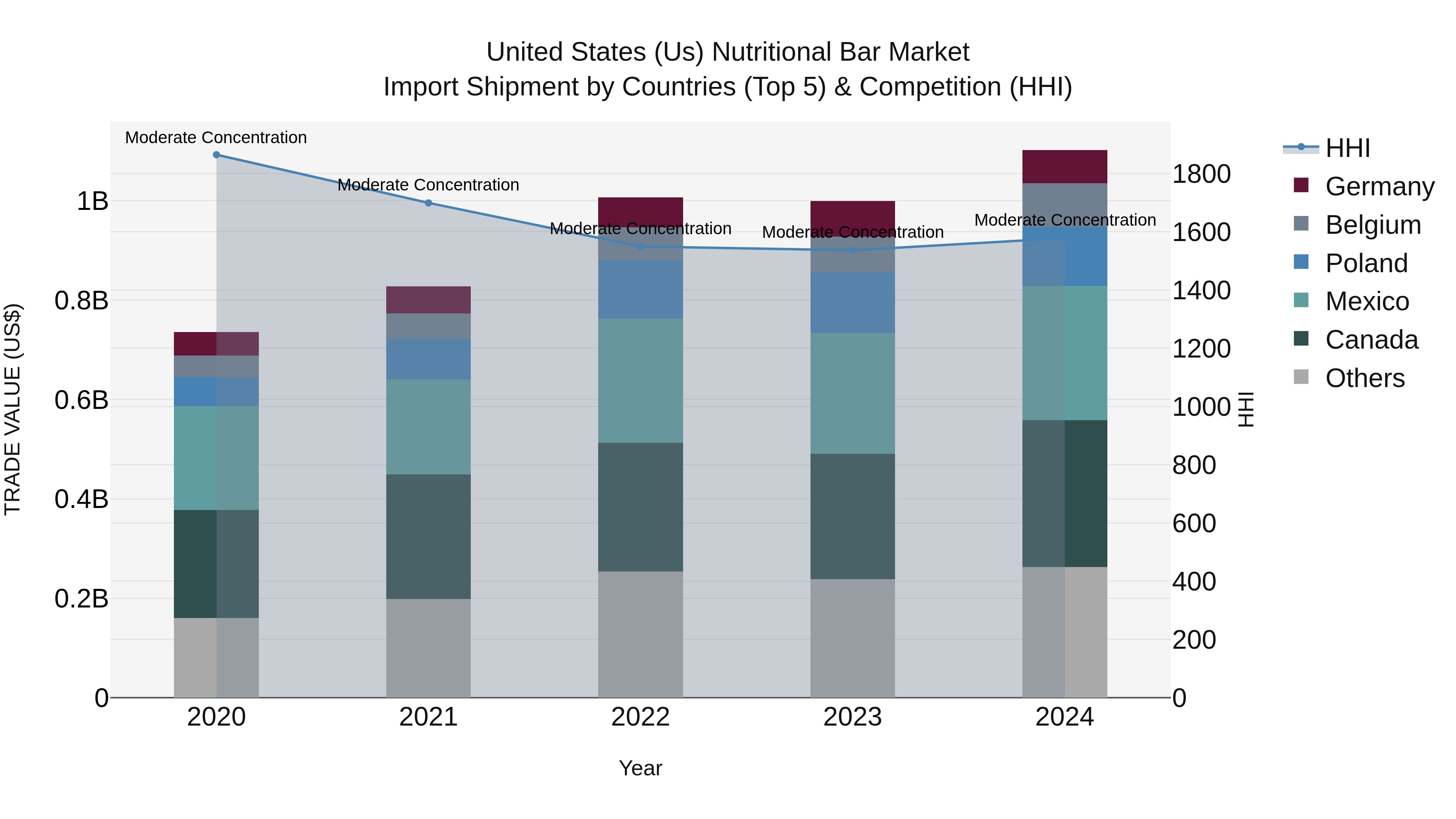 United States (US) Nutritional Bar Market Top 5 Importing Countries and Market Competition (HHI) Analysis