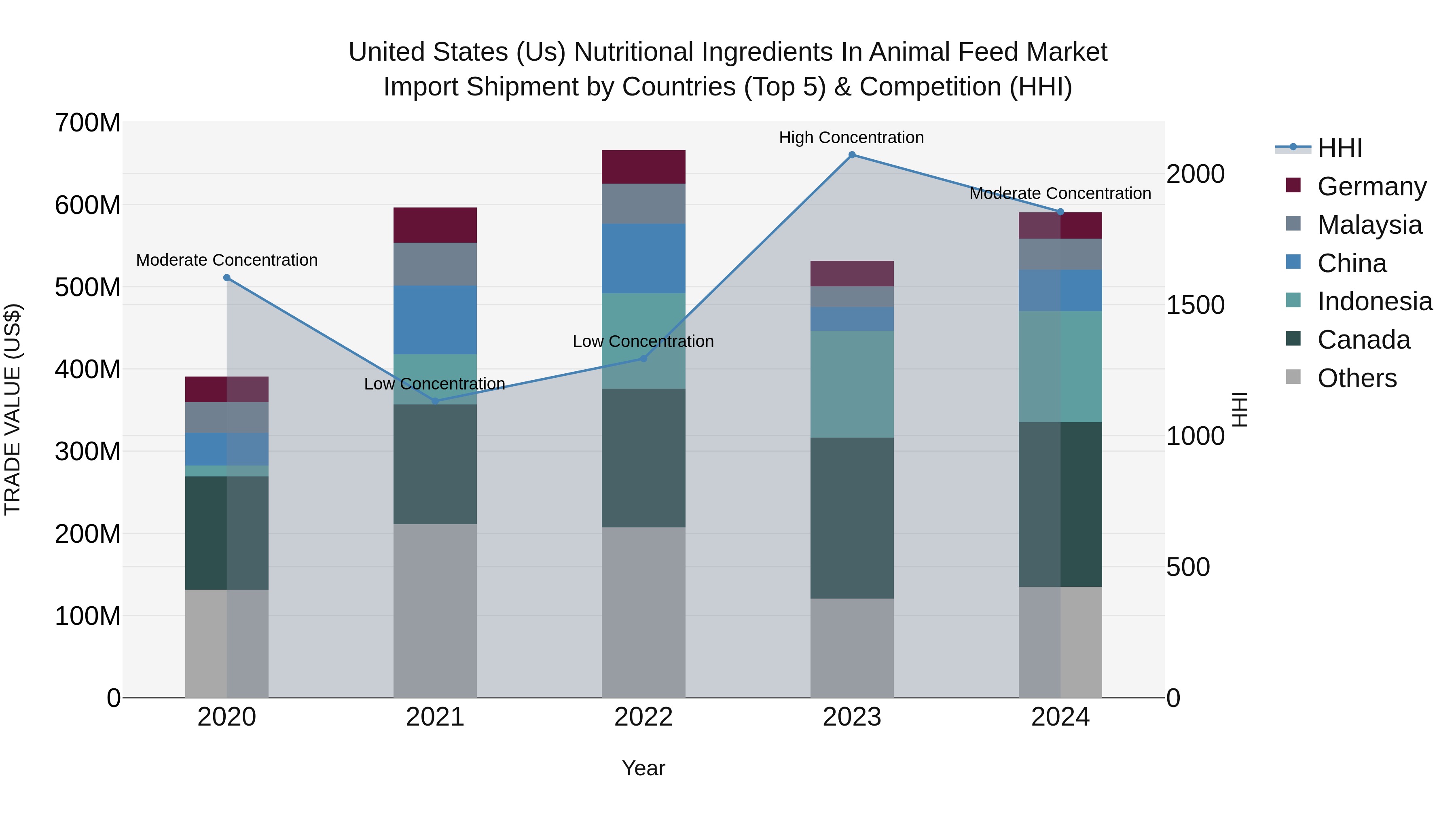 United States (US) Nutritional Ingredients in Animal Feed Market Top 5 Importing Countries and Market Competition (HHI) Analysis