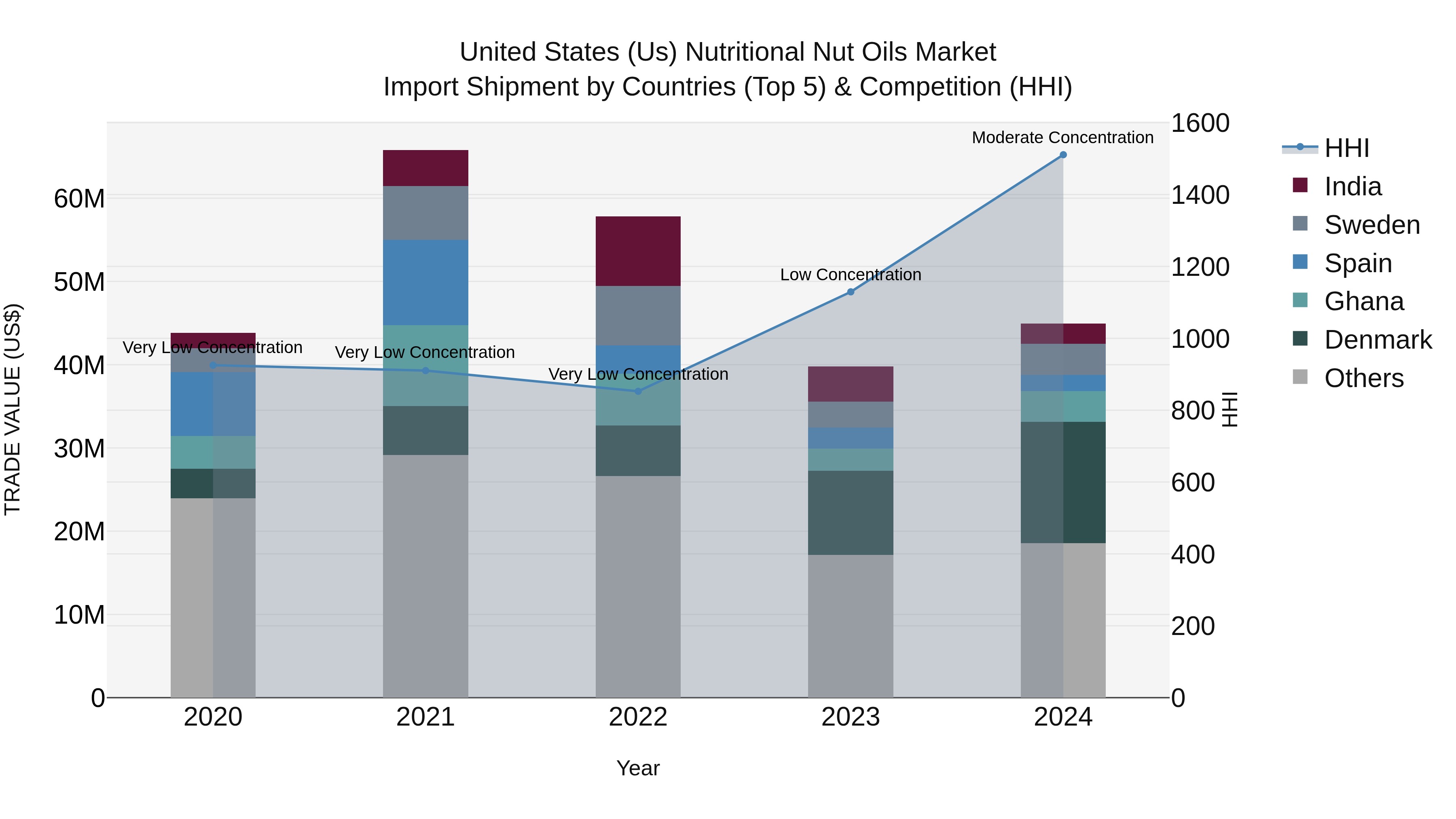 United States (US) Nutritional Nut Oils Market Top 5 Importing Countries and Market Competition (HHI) Analysis