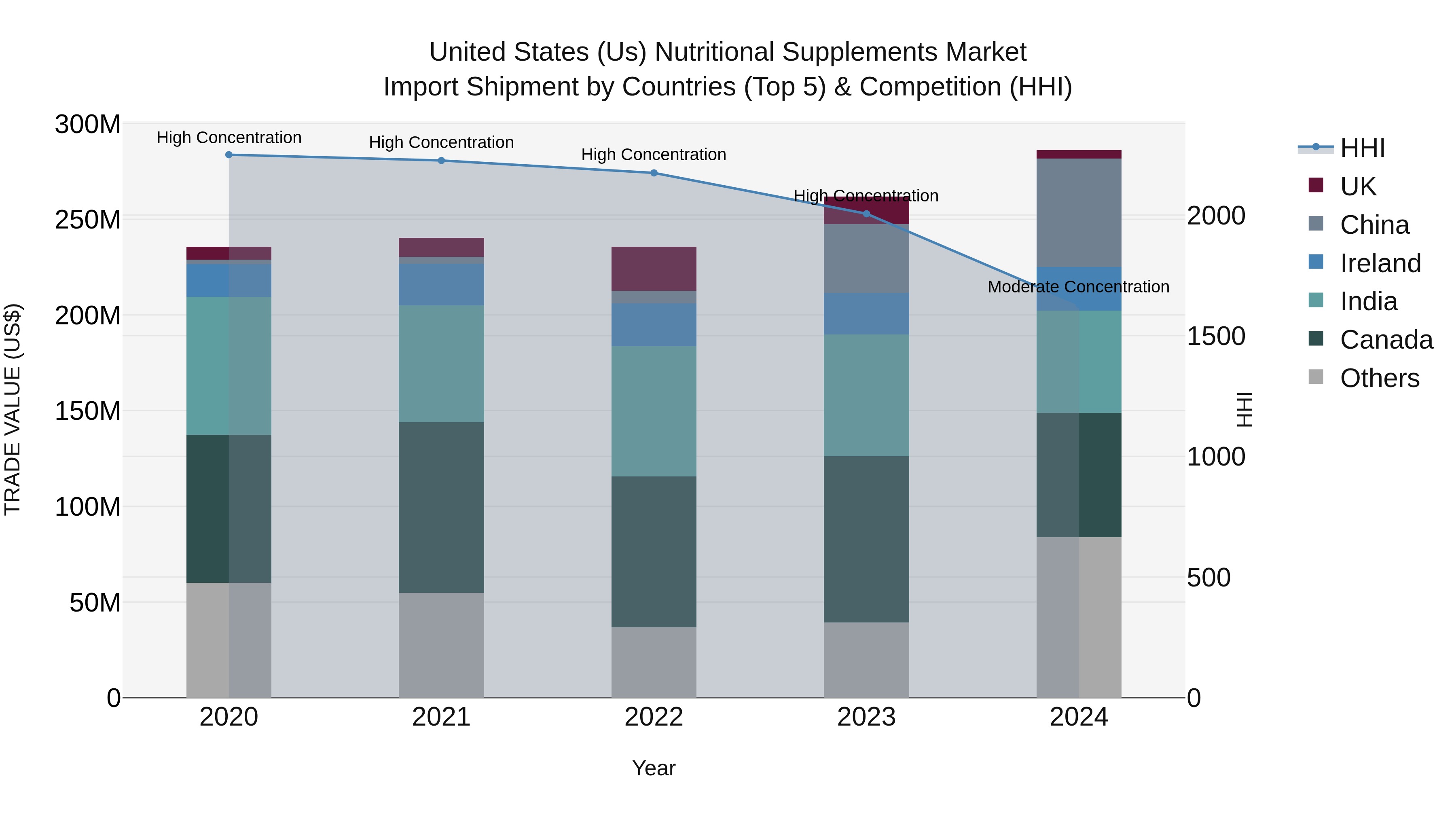 United States (US) Nutritional Supplements Market Top 5 Importing Countries and Market Competition (HHI) Analysis