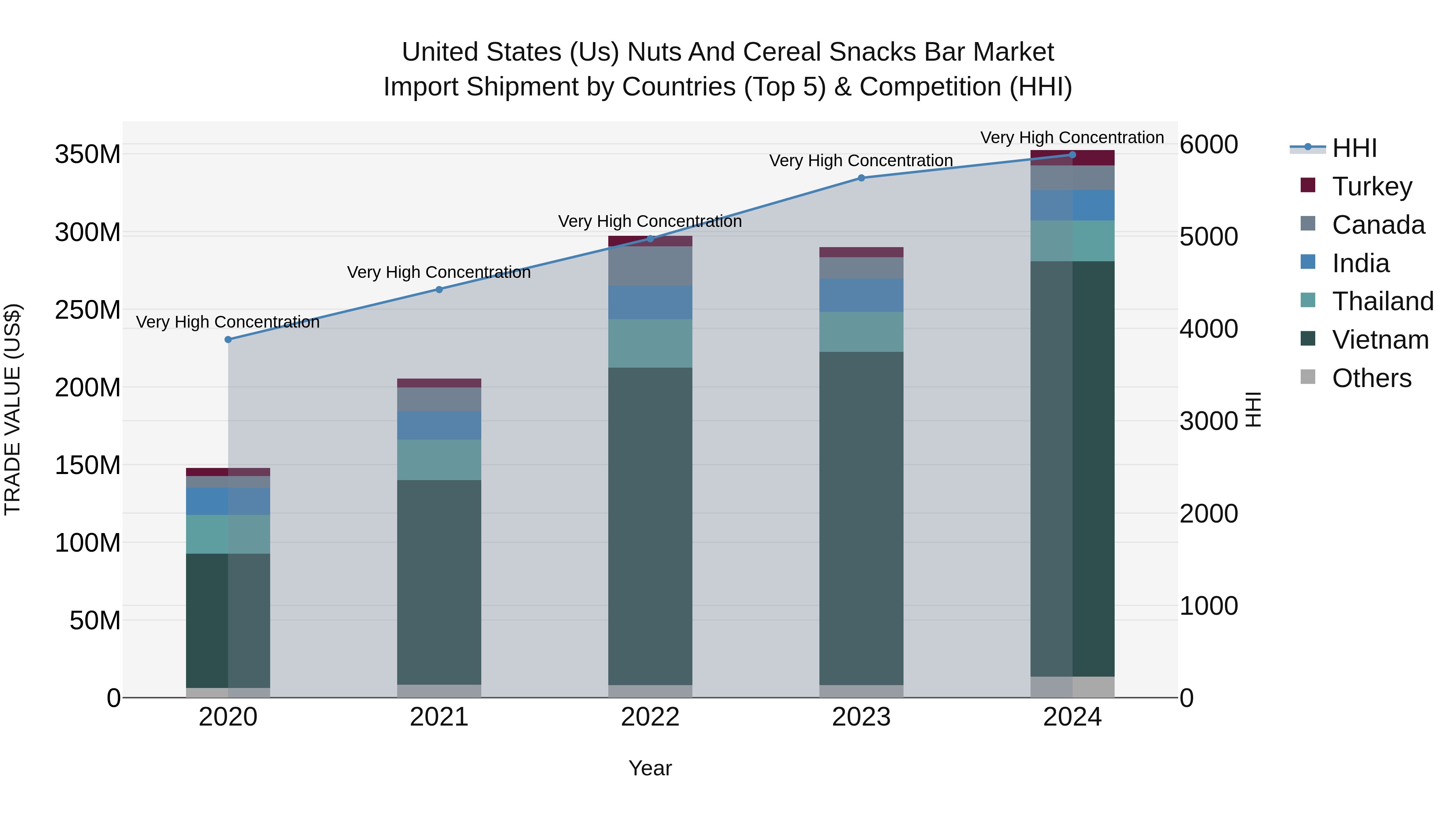 United States (US) Nuts and Cereal Snacks Bar Market Top 5 Importing Countries and Market Competition (HHI) Analysis