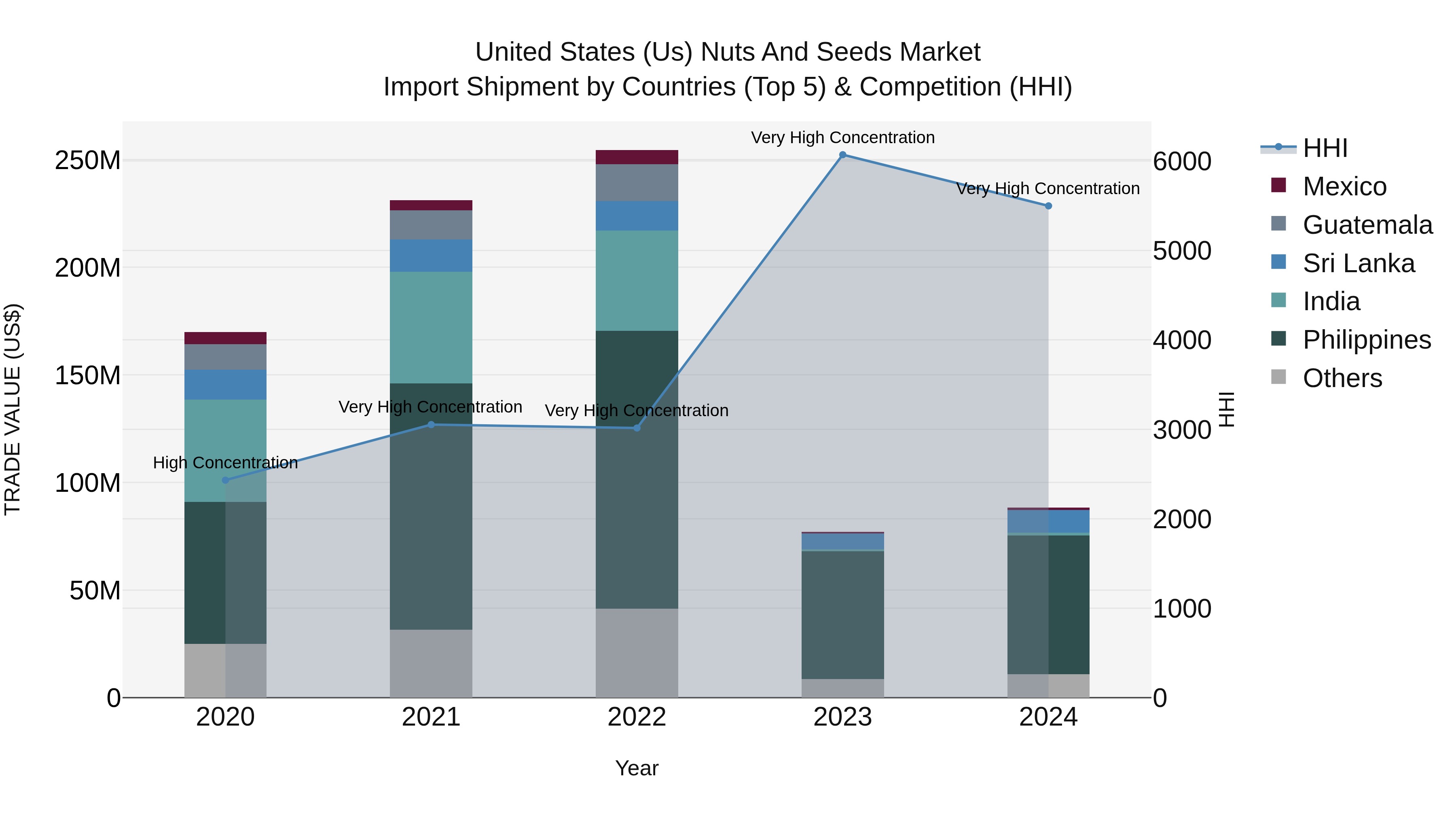 United States (US) Nuts and Seeds Market Top 5 Importing Countries and Market Competition (HHI) Analysis