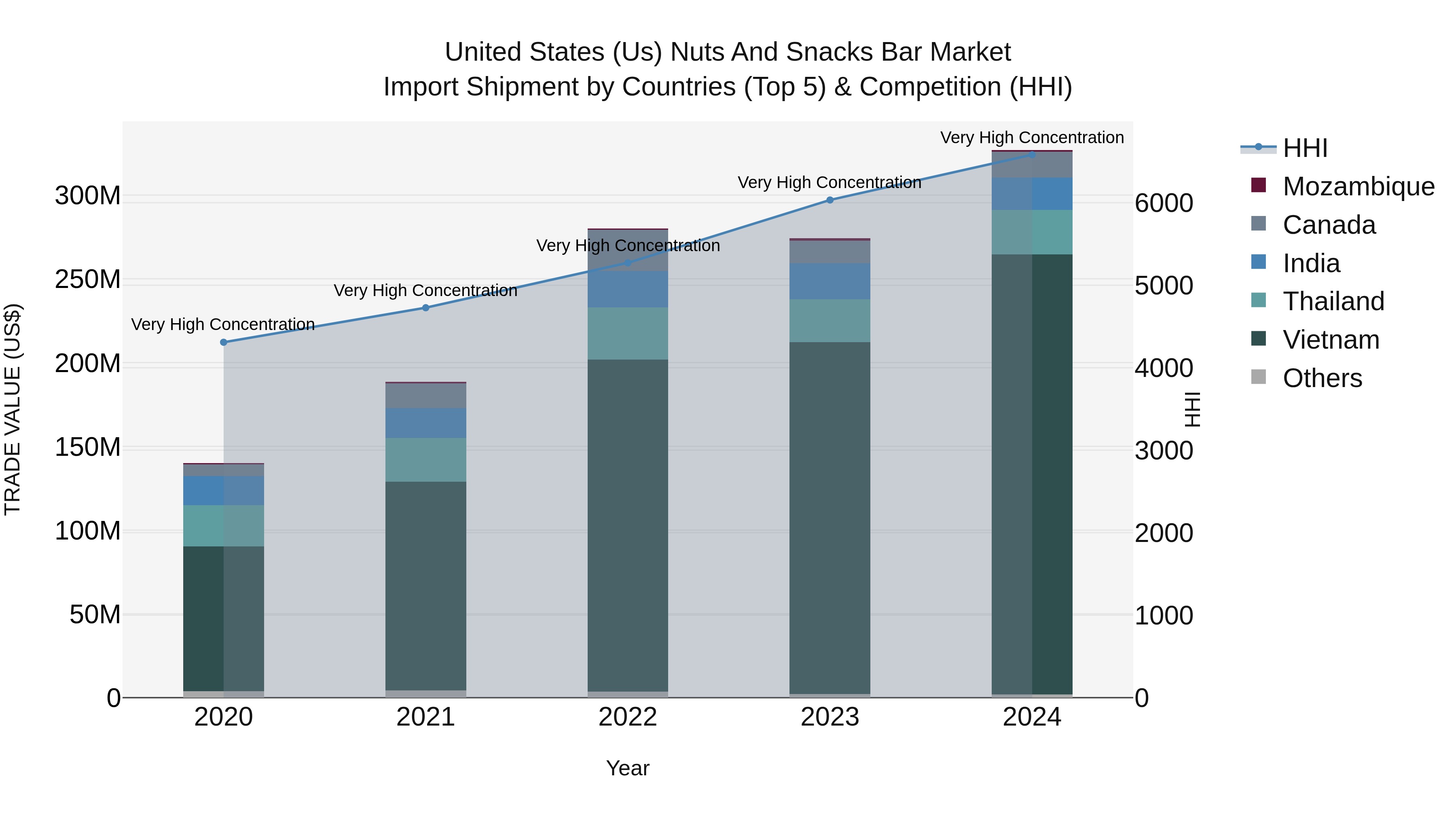 United States (US) Nuts and Snacks Bar Market Top 5 Importing Countries and Market Competition (HHI) Analysis
