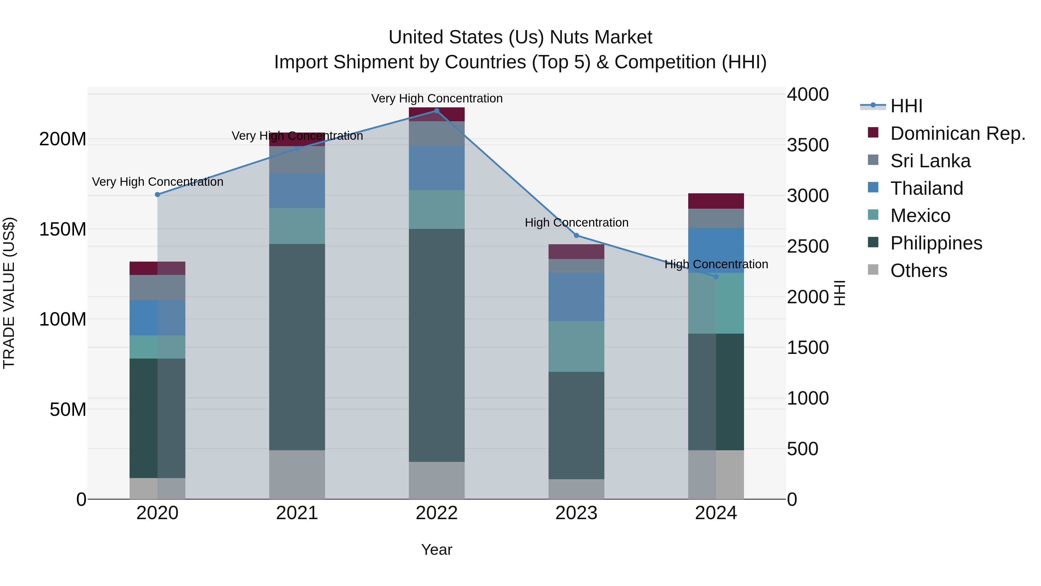 United States (US) Nuts Market Top 5 Importing Countries and Market Competition (HHI) Analysis