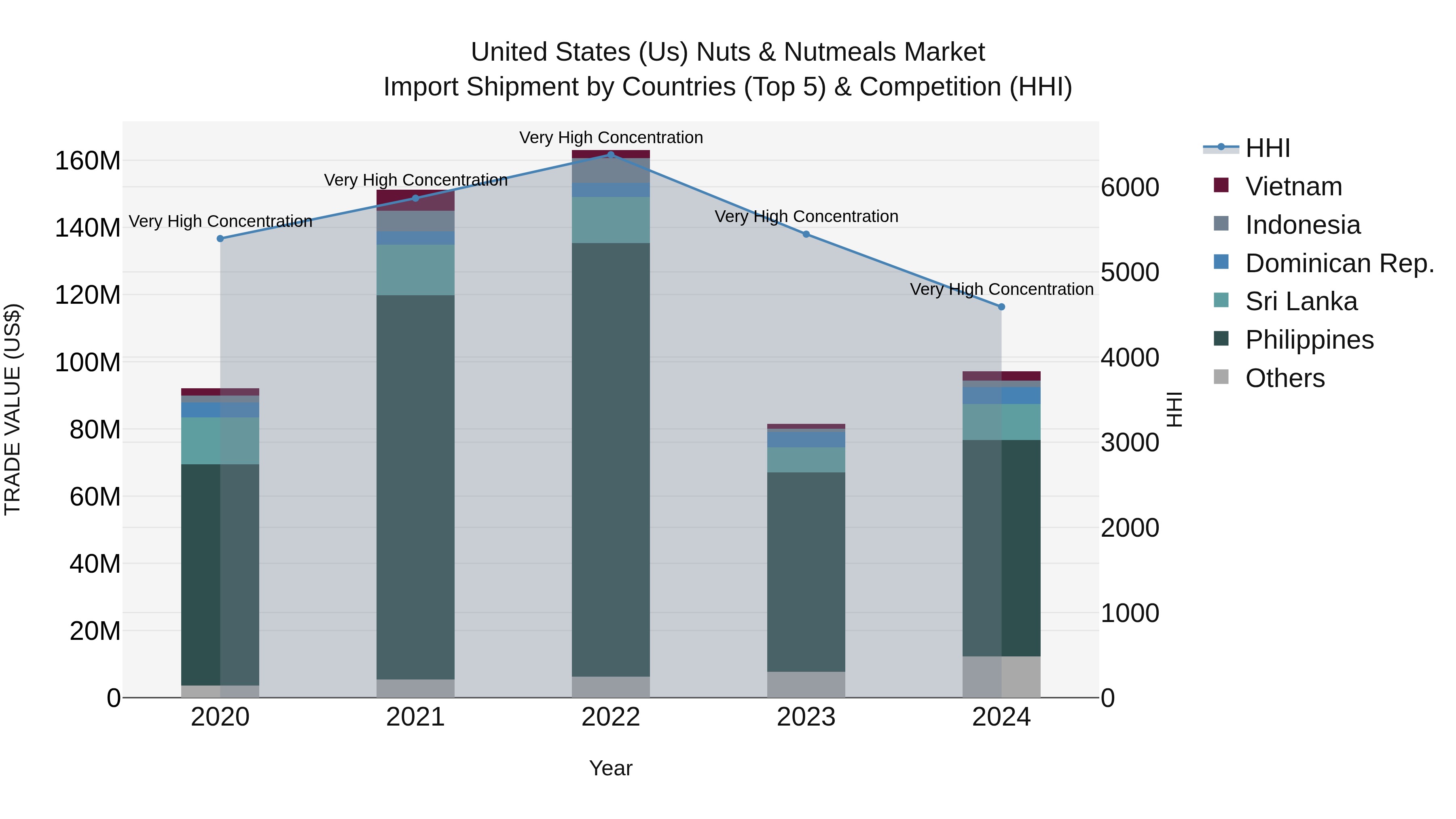 United States (US) Nuts & Nutmeals Market Top 5 Importing Countries and Market Competition (HHI) Analysis