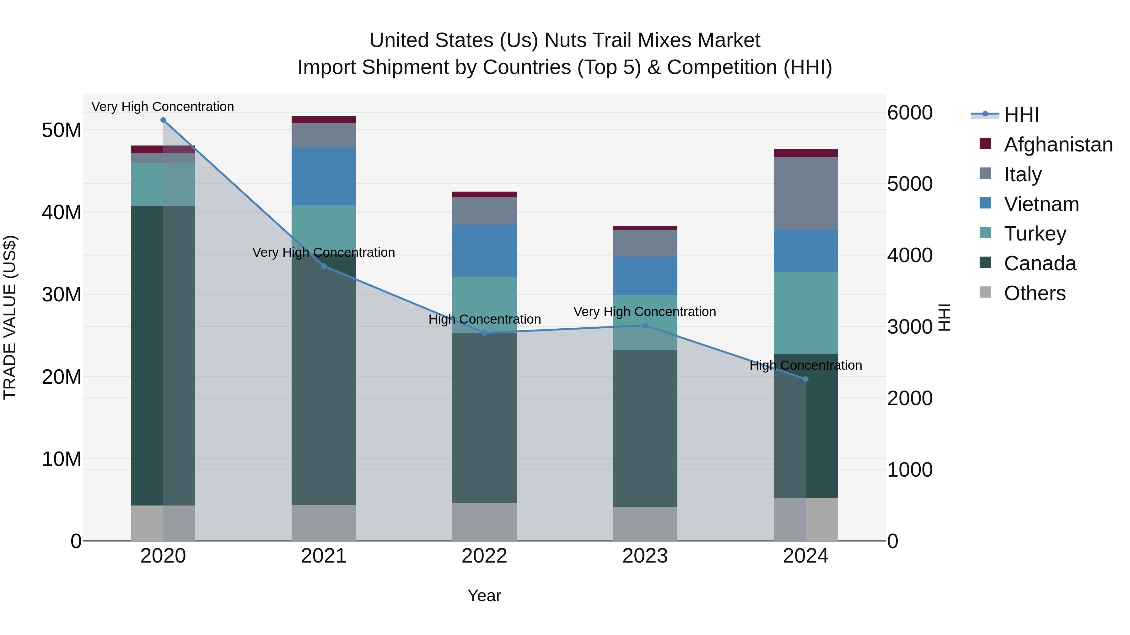 United States (US) Nuts Trail Mixes Market Top 5 Importing Countries and Market Competition (HHI) Analysis