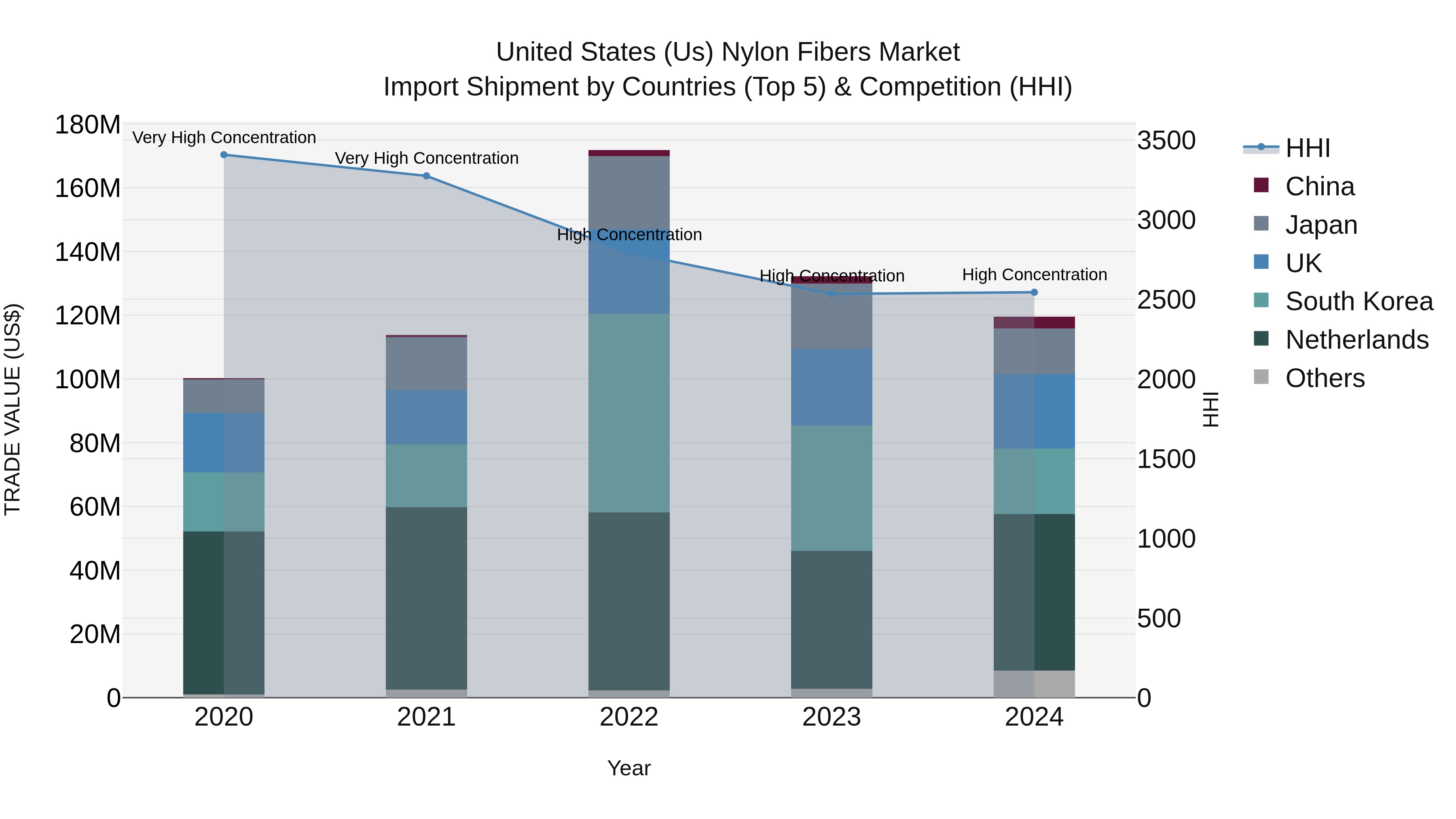 United States (US) Nylon Fibers Market Top 5 Importing Countries and Market Competition (HHI) Analysis