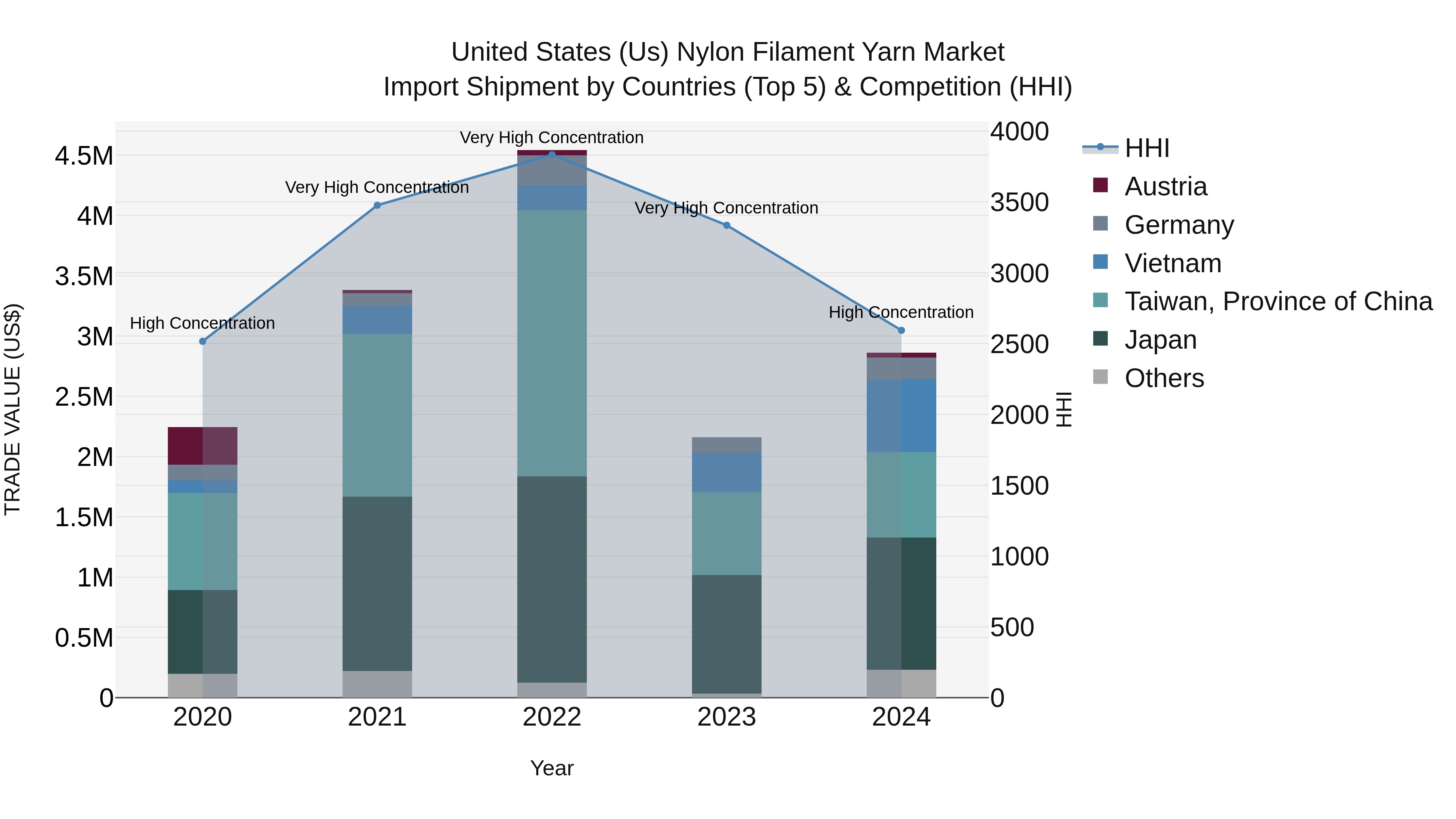United States (US) Nylon Filament Yarn Market Top 5 Importing Countries and Market Competition (HHI) Analysis