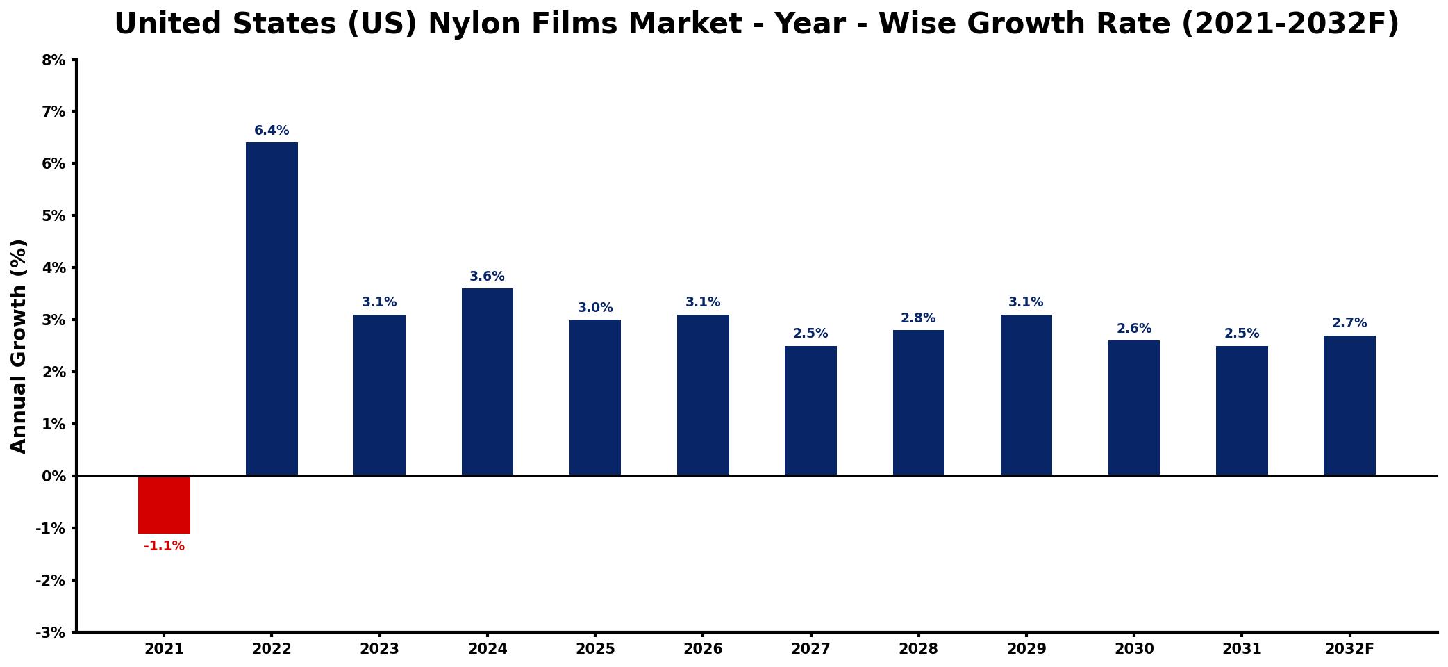 United States (US) Nylon Films Market Year-wise Growth Rate and Key Drivers