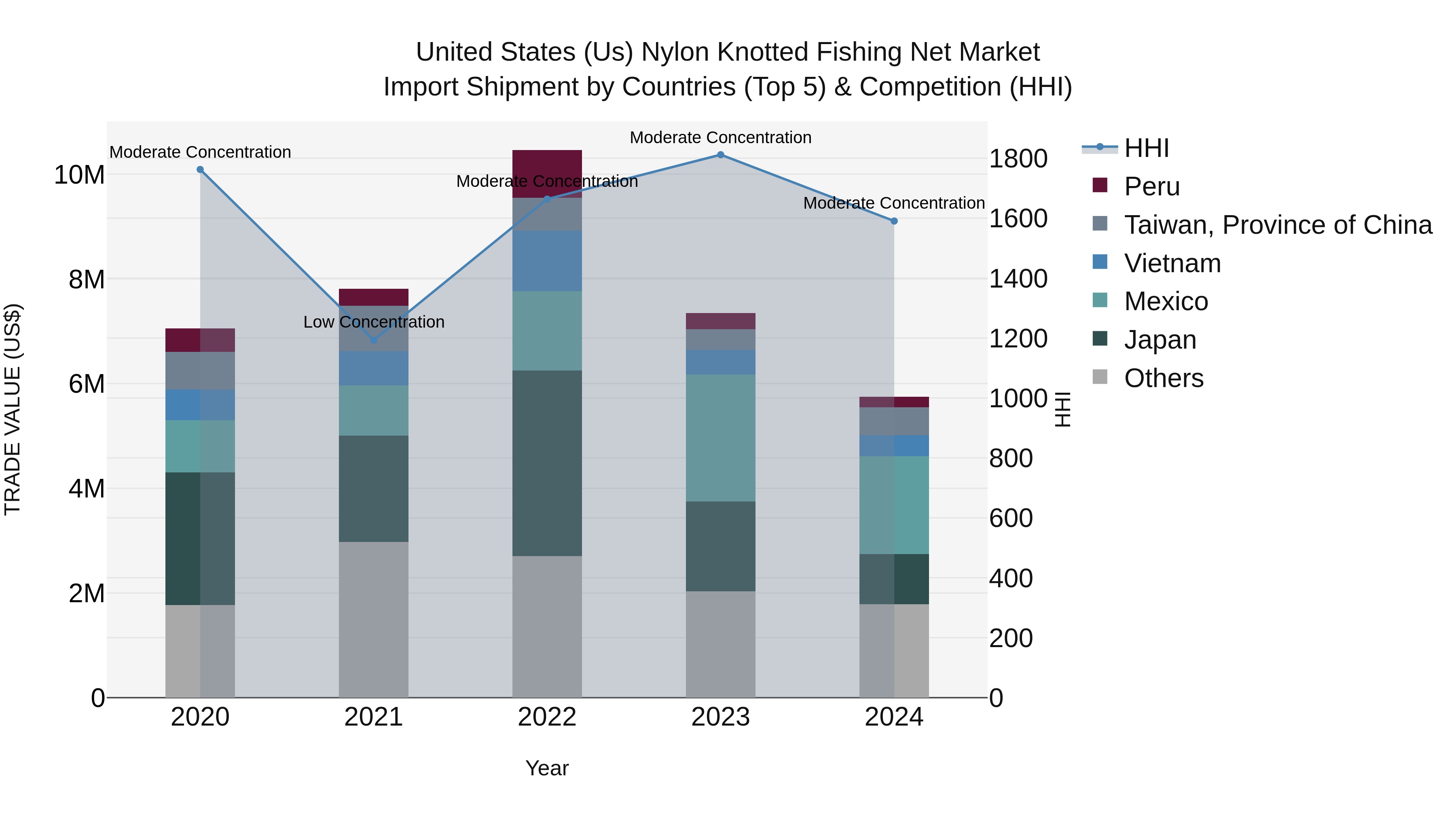 United States (US) Nylon Knotted Fishing Net Market Top 5 Importing Countries and Market Competition (HHI) Analysis