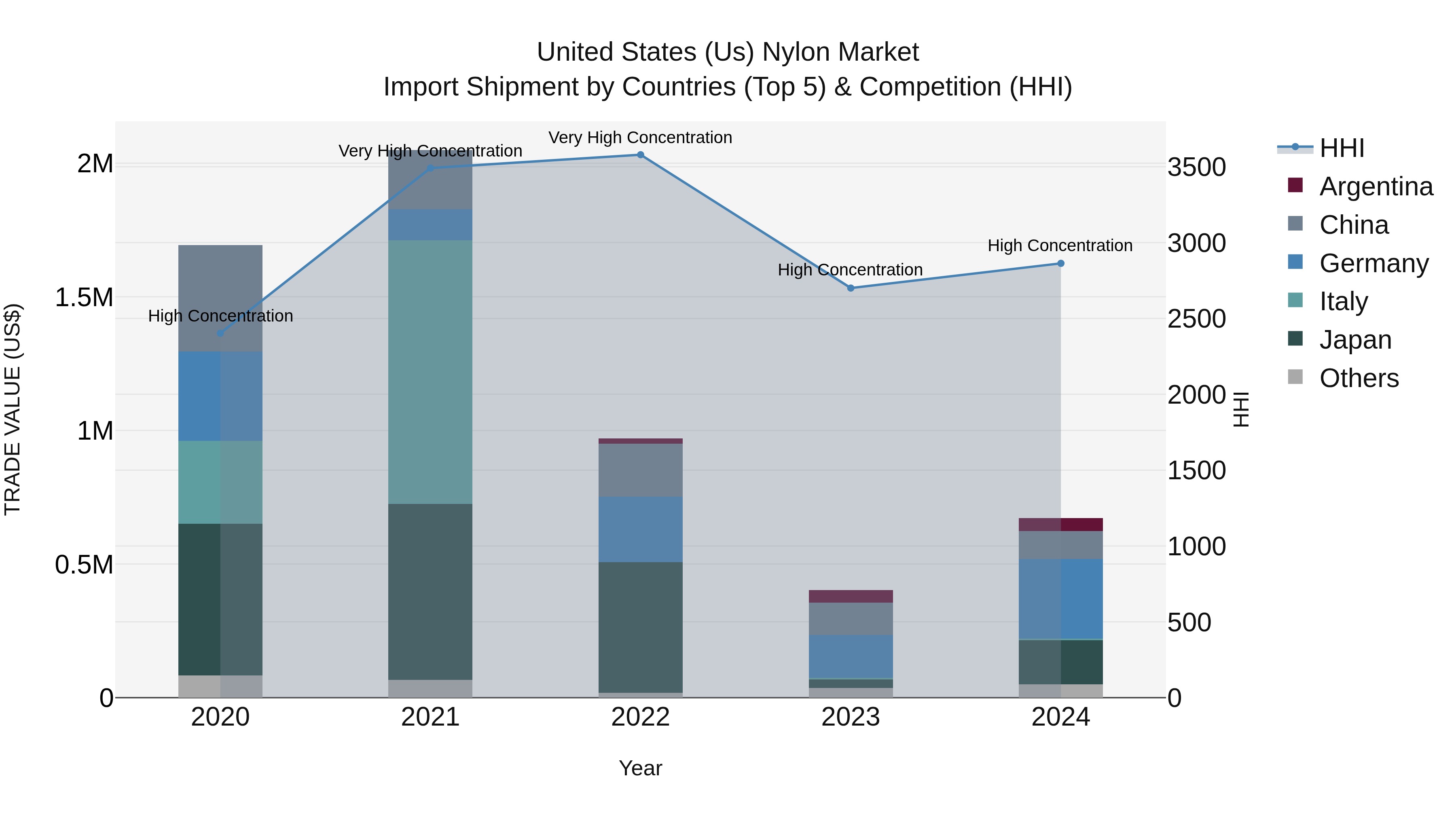 United States (US) Nylon Market Top 5 Importing Countries and Market Competition (HHI) Analysis