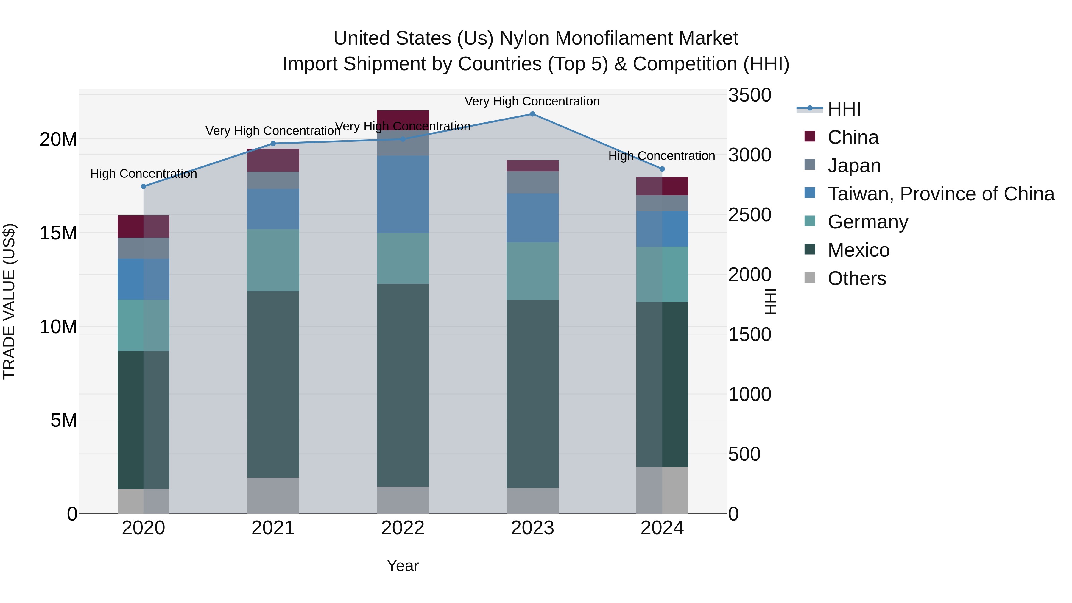 United States (US) Nylon Monofilament Market Top 5 Importing Countries and Market Competition (HHI) Analysis