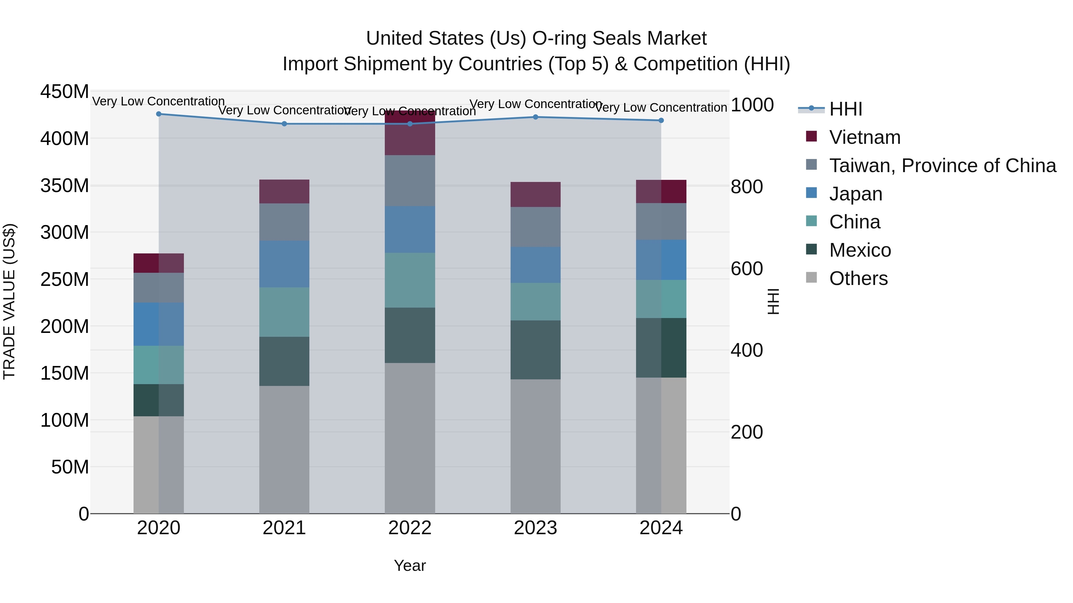 United States (US) O-ring Seals Market Top 5 Importing Countries and Market Competition (HHI) Analysis