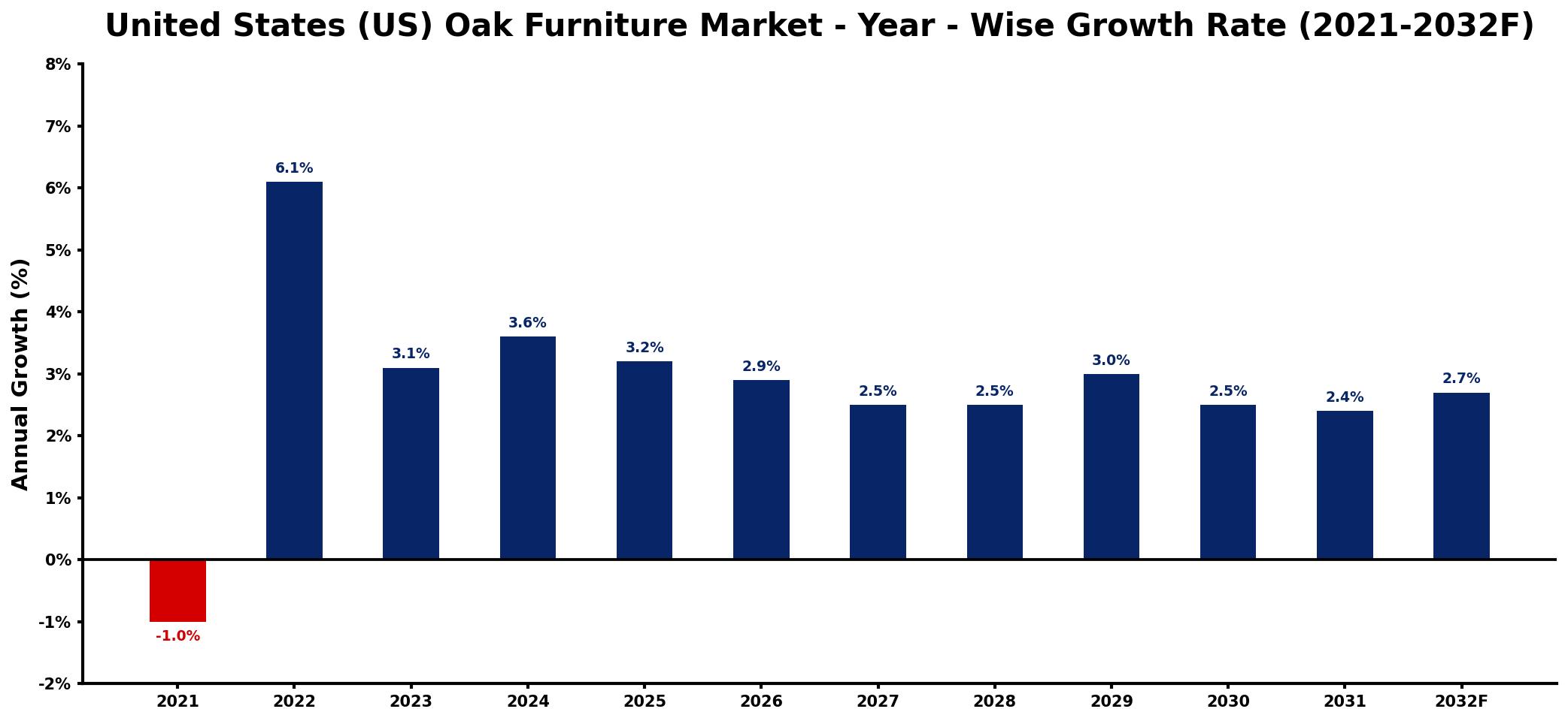 United States (US) Oak Furniture Market Year-wise Growth Rate and Key Drivers