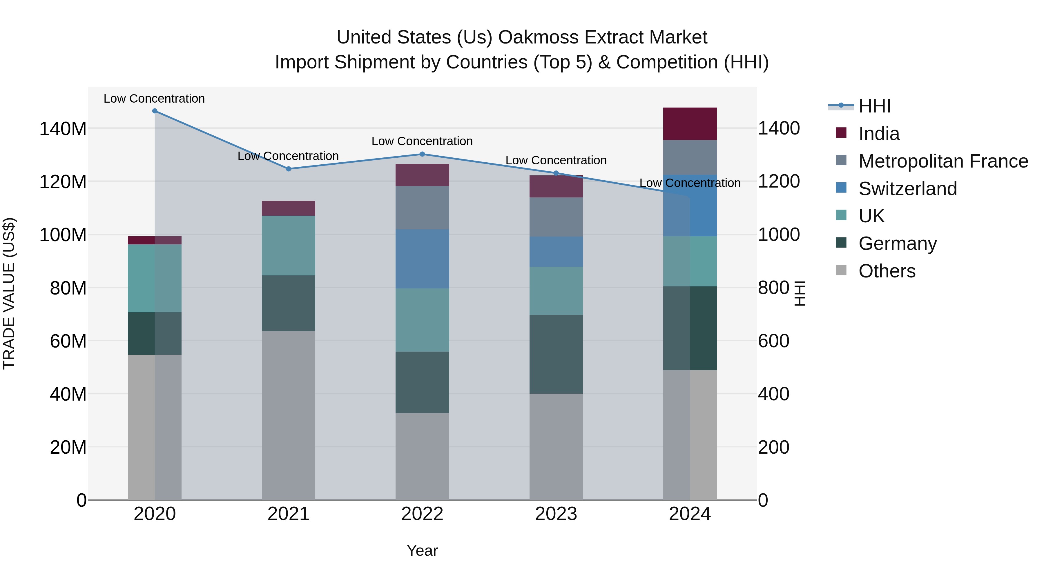 United States (US) Oakmoss Extract Market Top 5 Importing Countries and Market Competition (HHI) Analysis