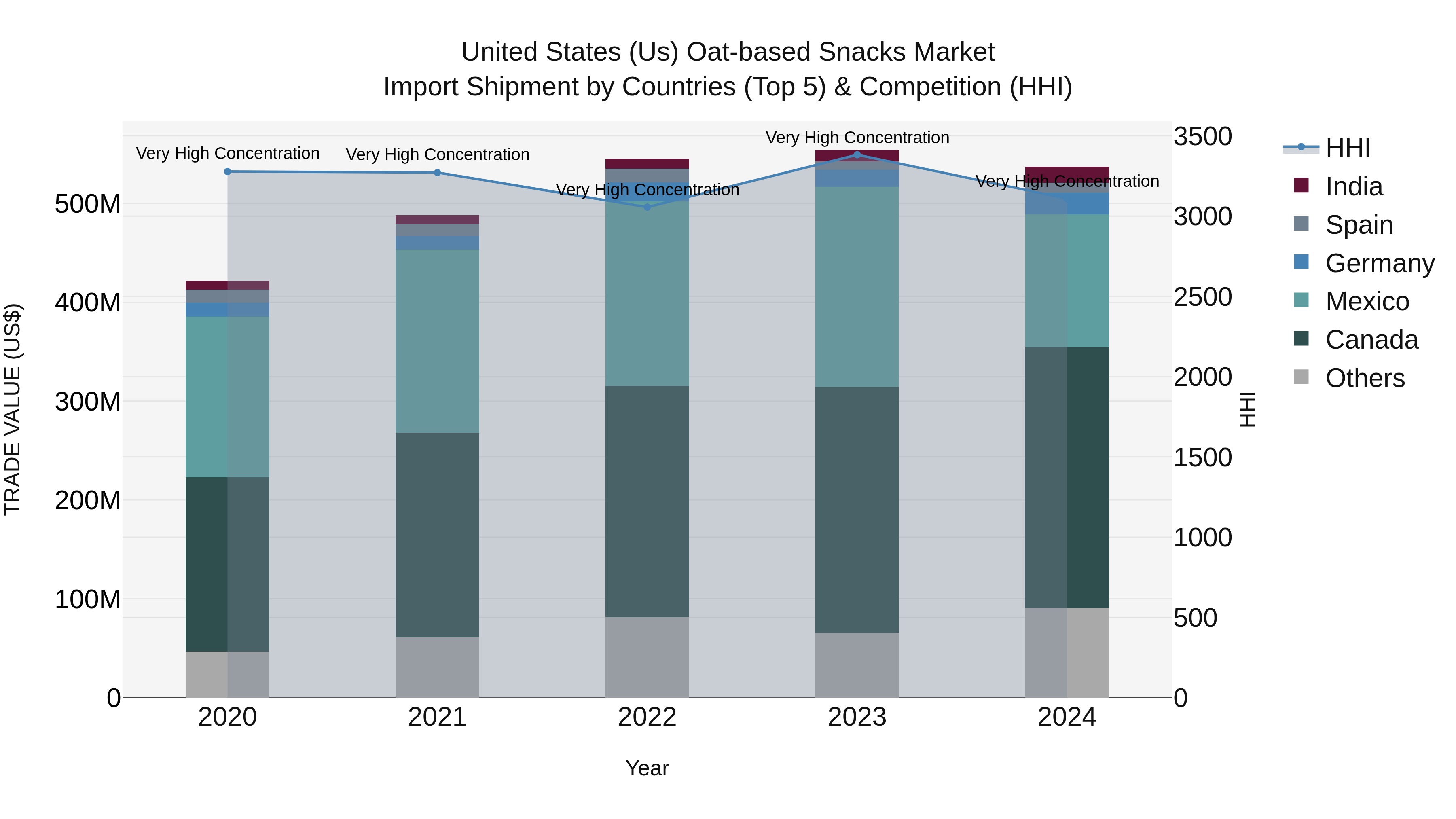 United States (US) Oat-based Snacks Market Top 5 Importing Countries and Market Competition (HHI) Analysis
