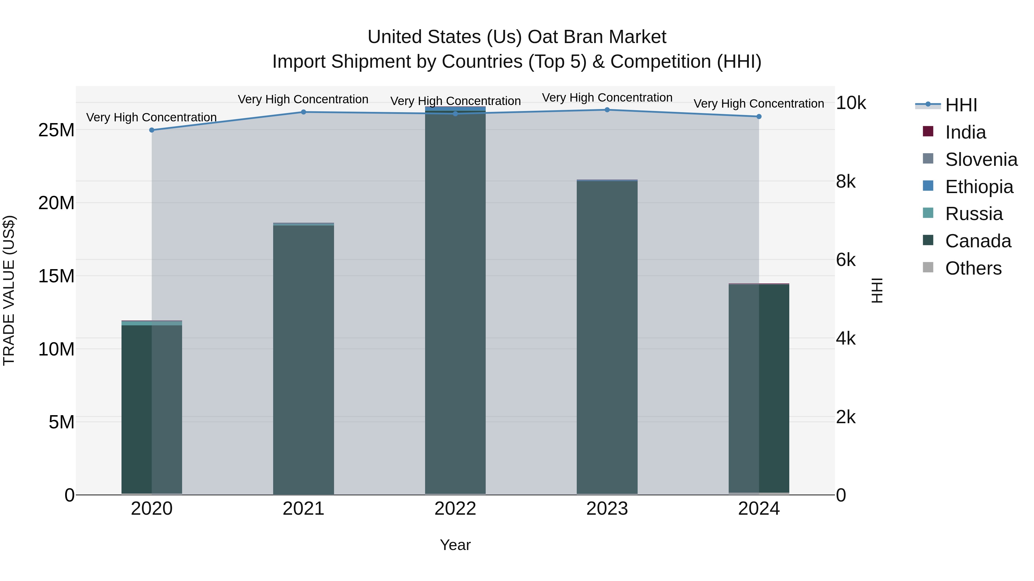 United States (US) Oat Bran Market Top 5 Importing Countries and Market Competition (HHI) Analysis