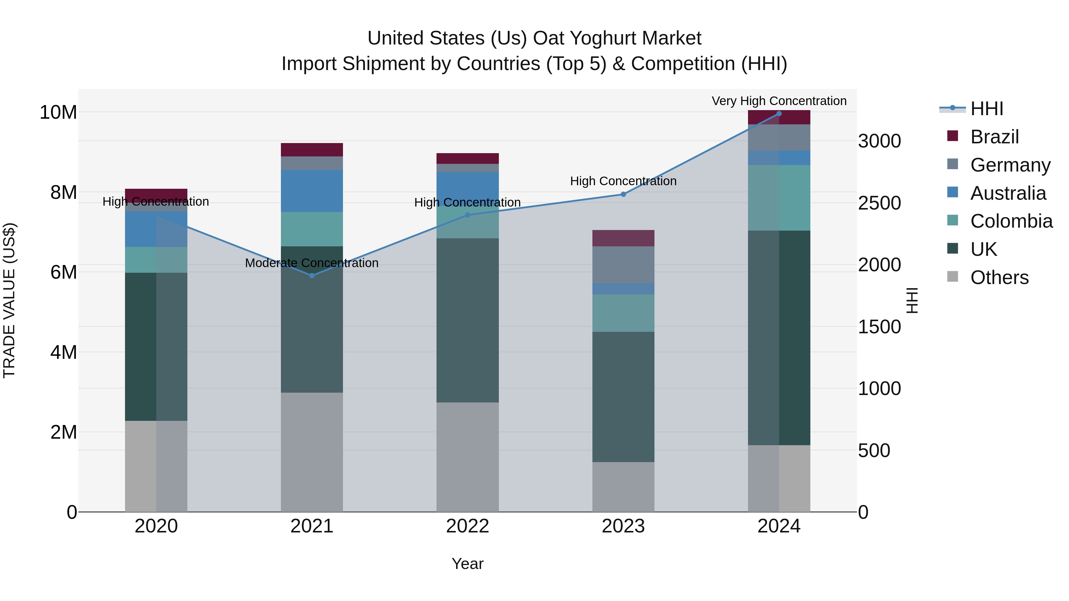 United States (US) Oat Yoghurt Market Top 5 Importing Countries and Market Competition (HHI) Analysis