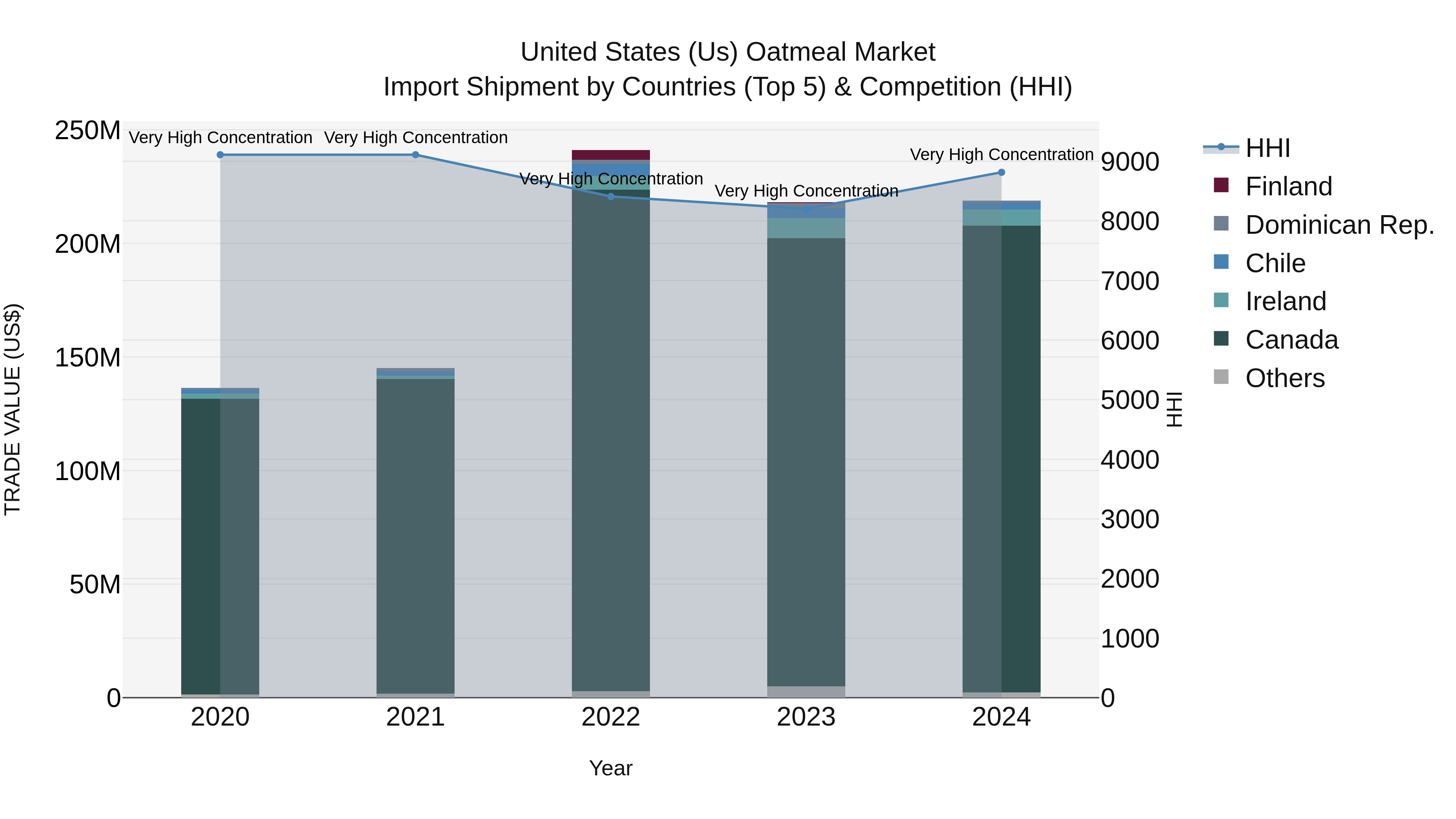 United States (US) Oatmeal Market Top 5 Importing Countries and Market Competition (HHI) Analysis