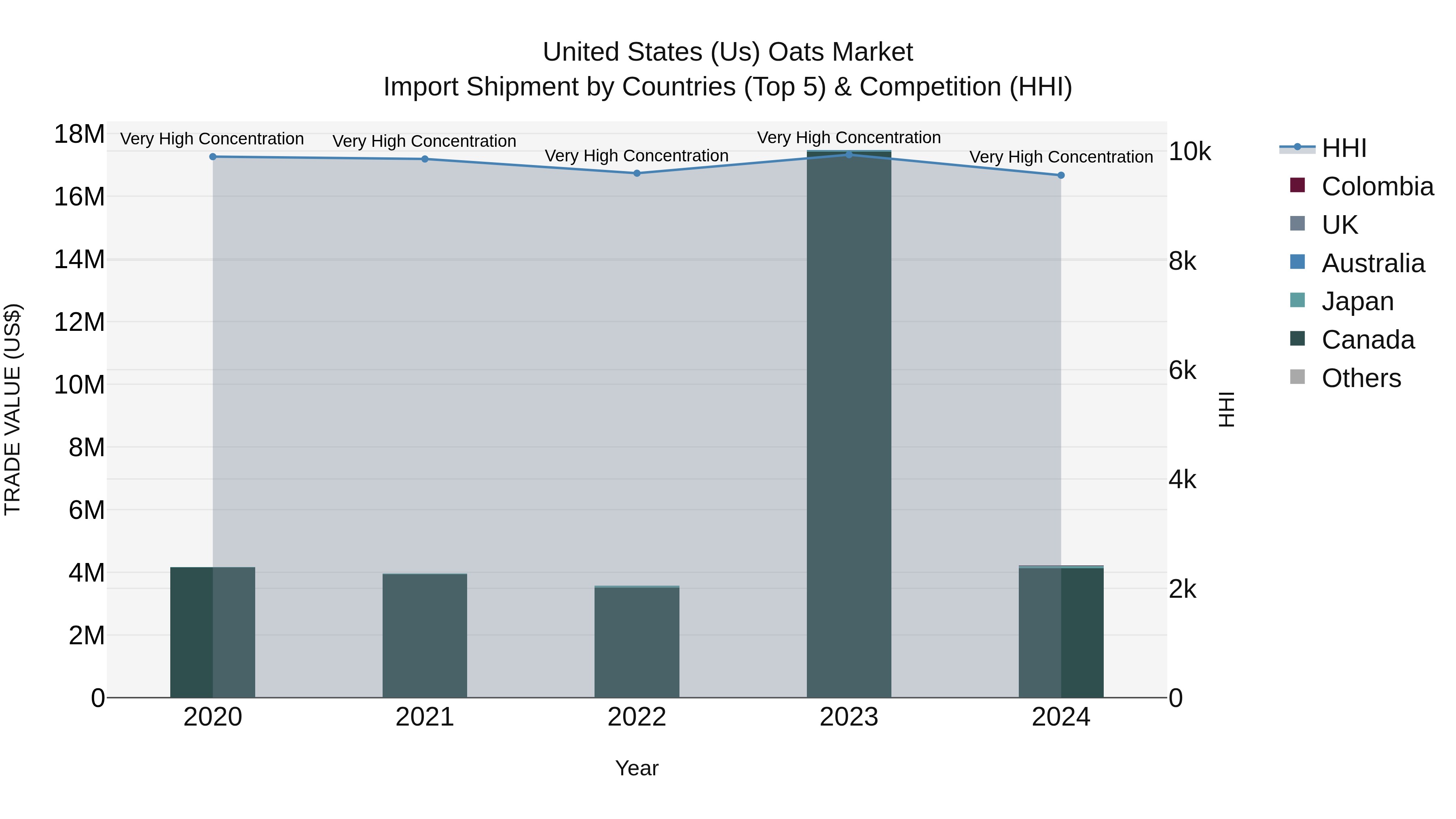 United States (US) Oats Market Top 5 Importing Countries and Market Competition (HHI) Analysis
