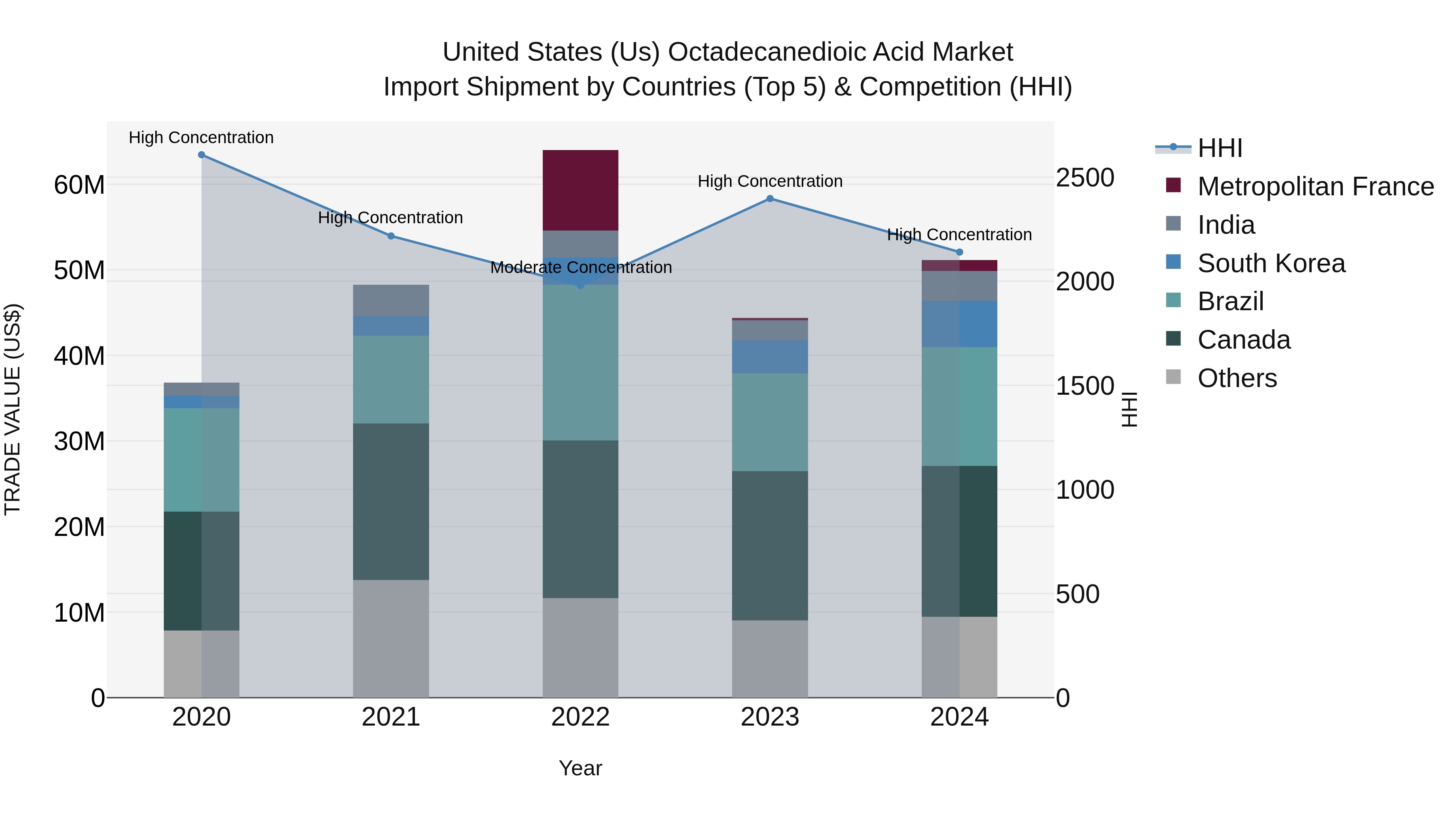 United States (US) Octadecanedioic Acid Market Top 5 Importing Countries and Market Competition (HHI) Analysis