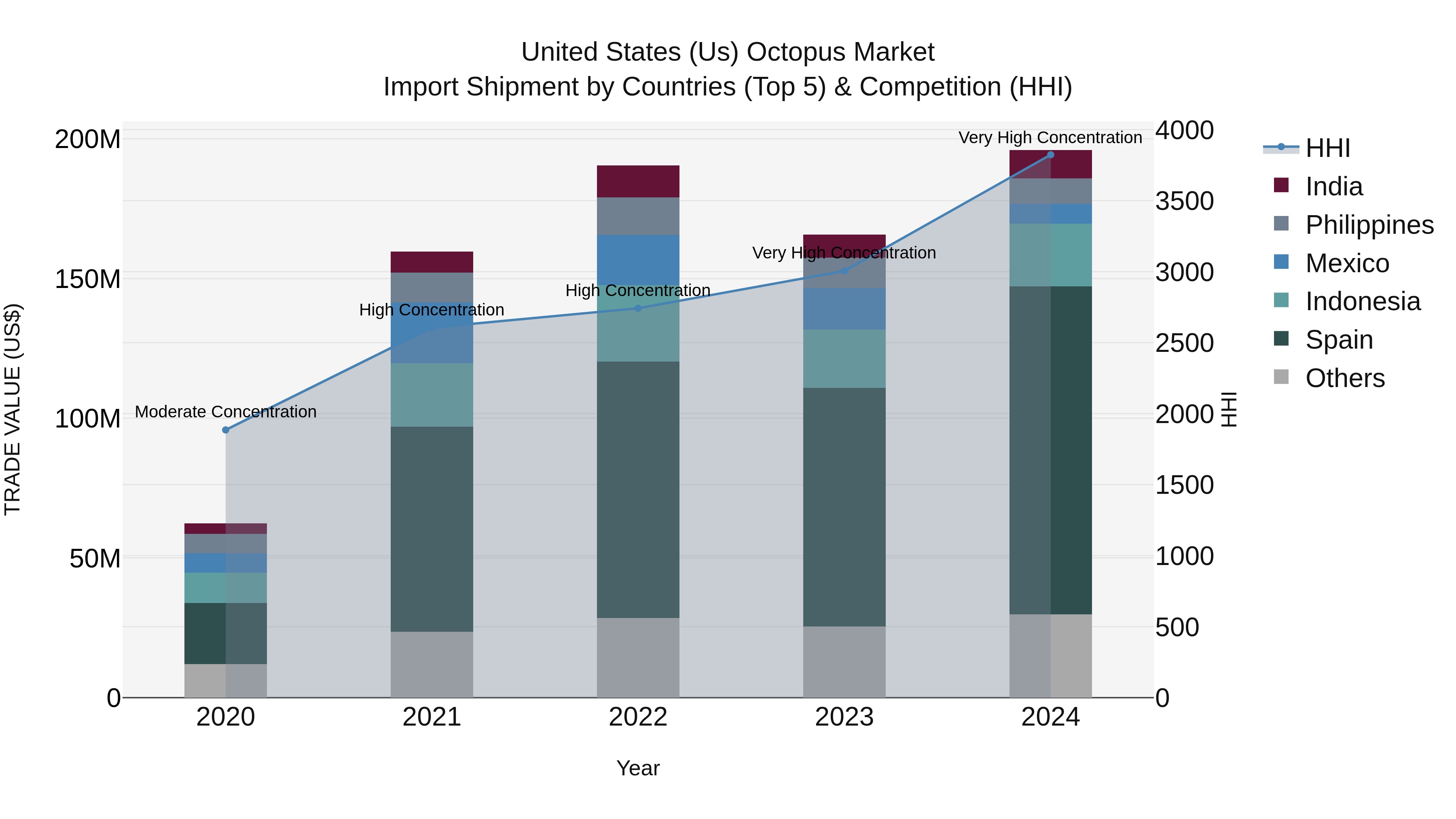 United States (US) OctopUS Market Top 5 Importing Countries and Market Competition (HHI) Analysis