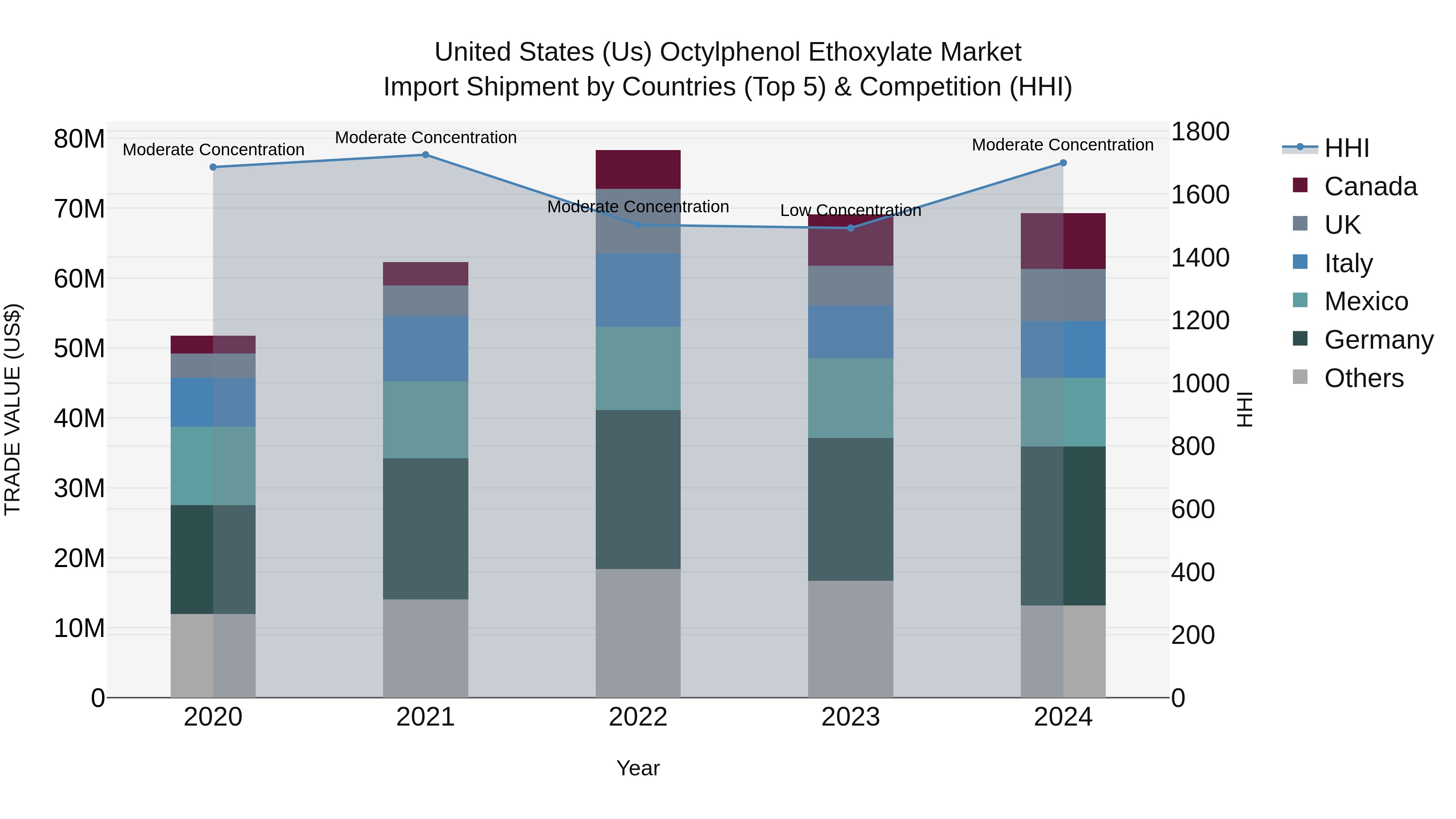 United States (US) Octylphenol Ethoxylate Market Top 5 Importing Countries and Market Competition (HHI) Analysis