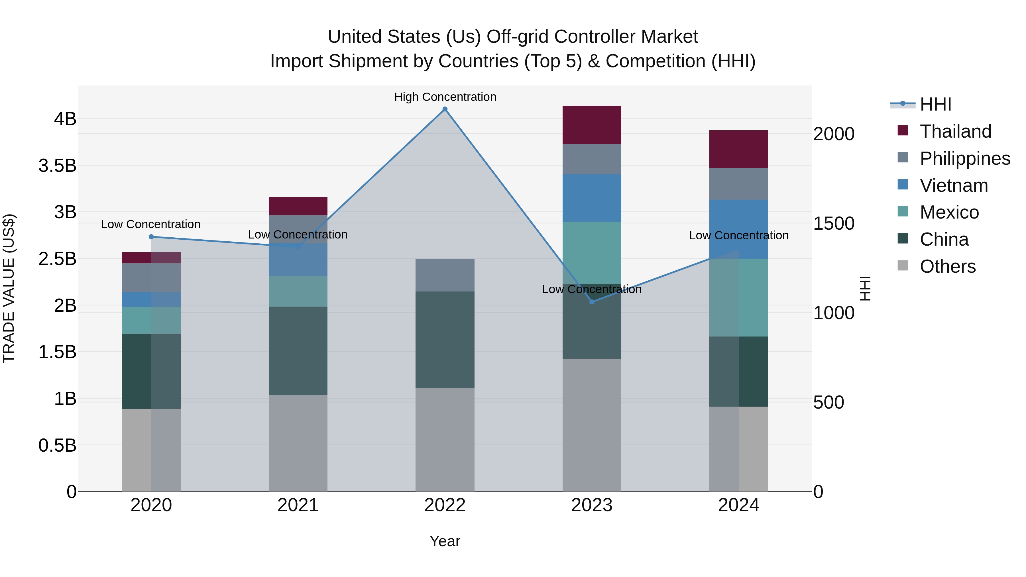 United States (US) Off-grid Controller Market Top 5 Importing Countries and Market Competition (HHI) Analysis