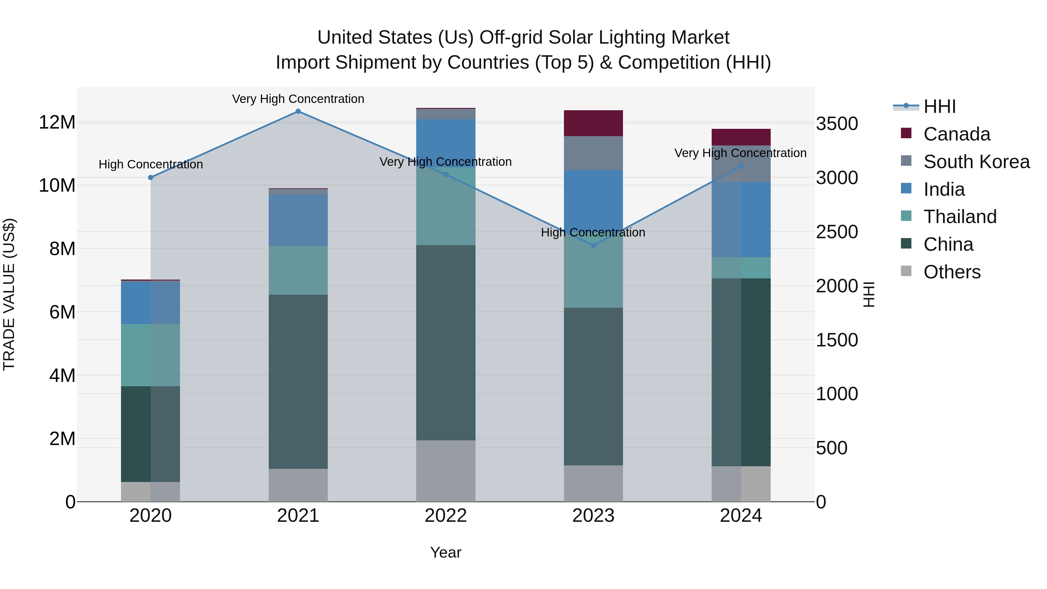 United States (US) Off-grid Solar Lighting Market Top 5 Importing Countries and Market Competition (HHI) Analysis