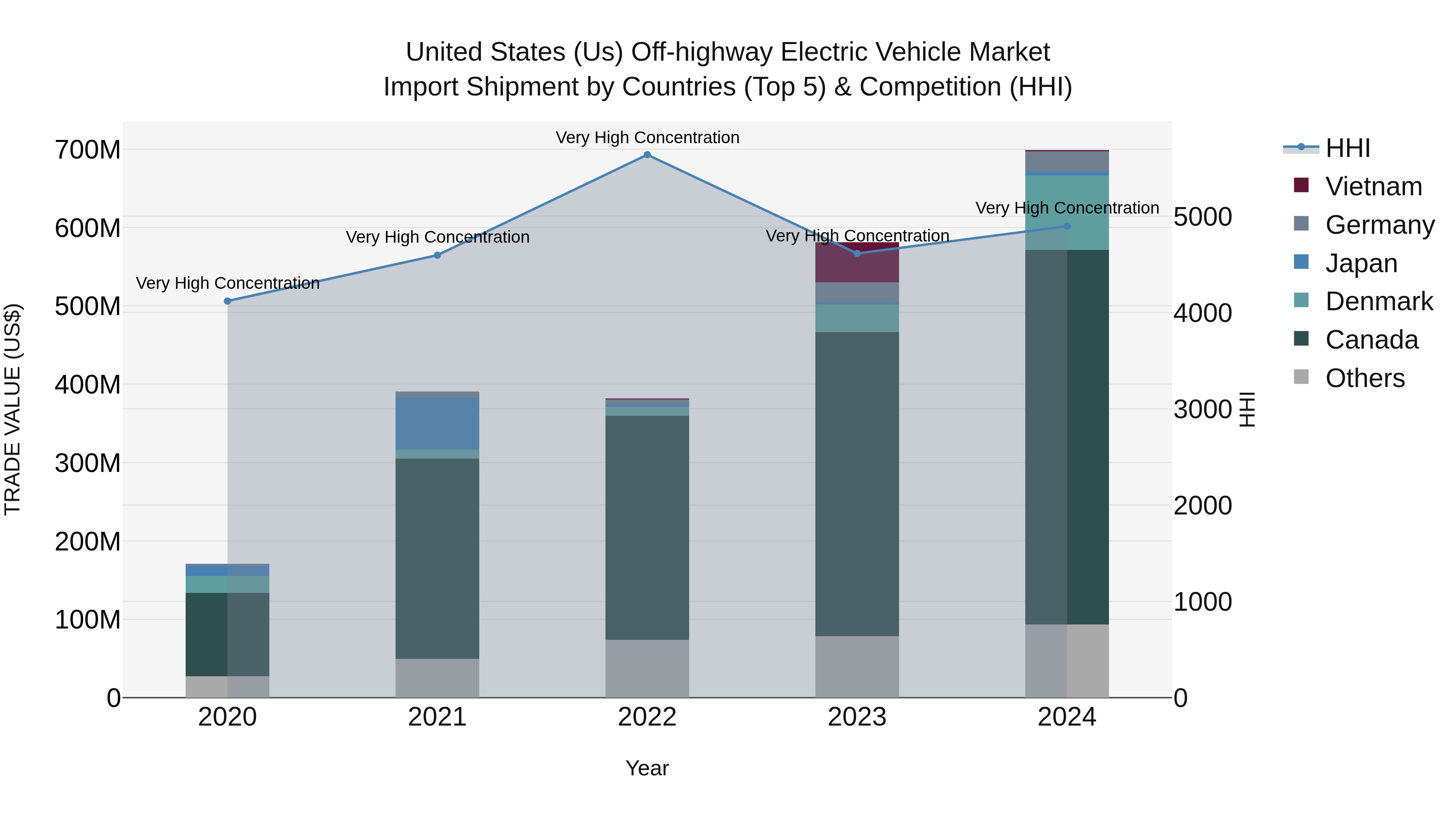 United States (US) Off-highway Electric Vehicle Market Top 5 Importing Countries and Market Competition (HHI) Analysis