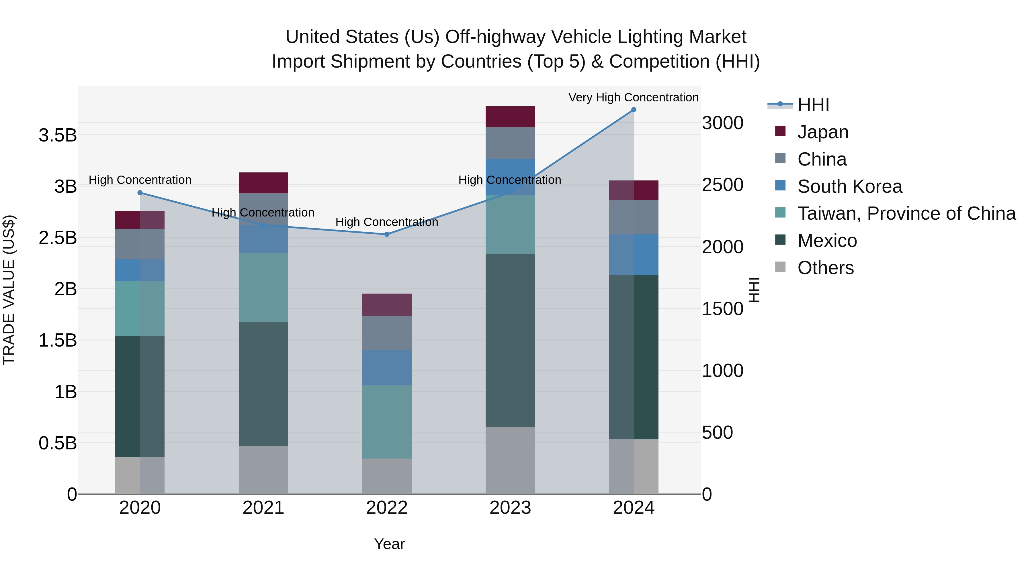 United States (US) Off-highway Vehicle Lighting Market Top 5 Importing Countries and Market Competition (HHI) Analysis