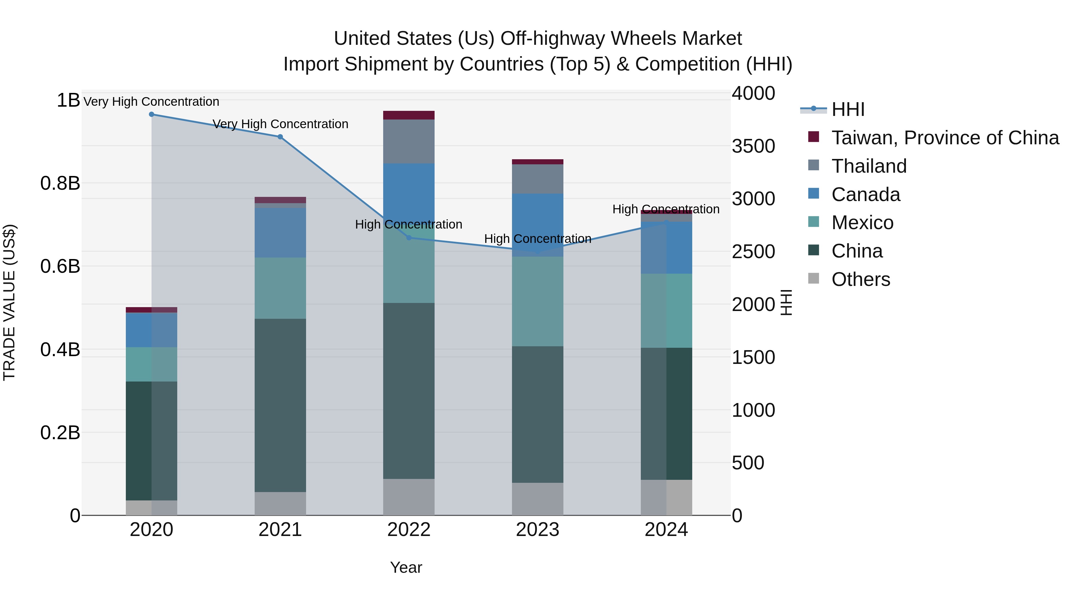 United States (US) Off-highway Wheels Market Top 5 Importing Countries and Market Competition (HHI) Analysis