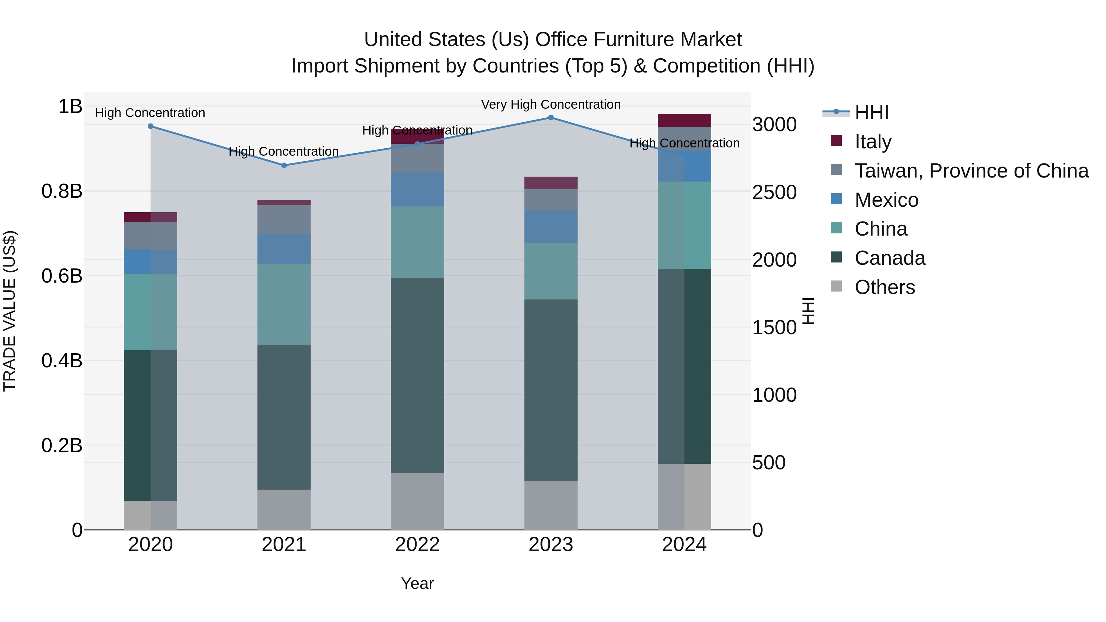 United States (US) Office Furniture Market Top 5 Importing Countries and Market Competition (HHI) Analysis