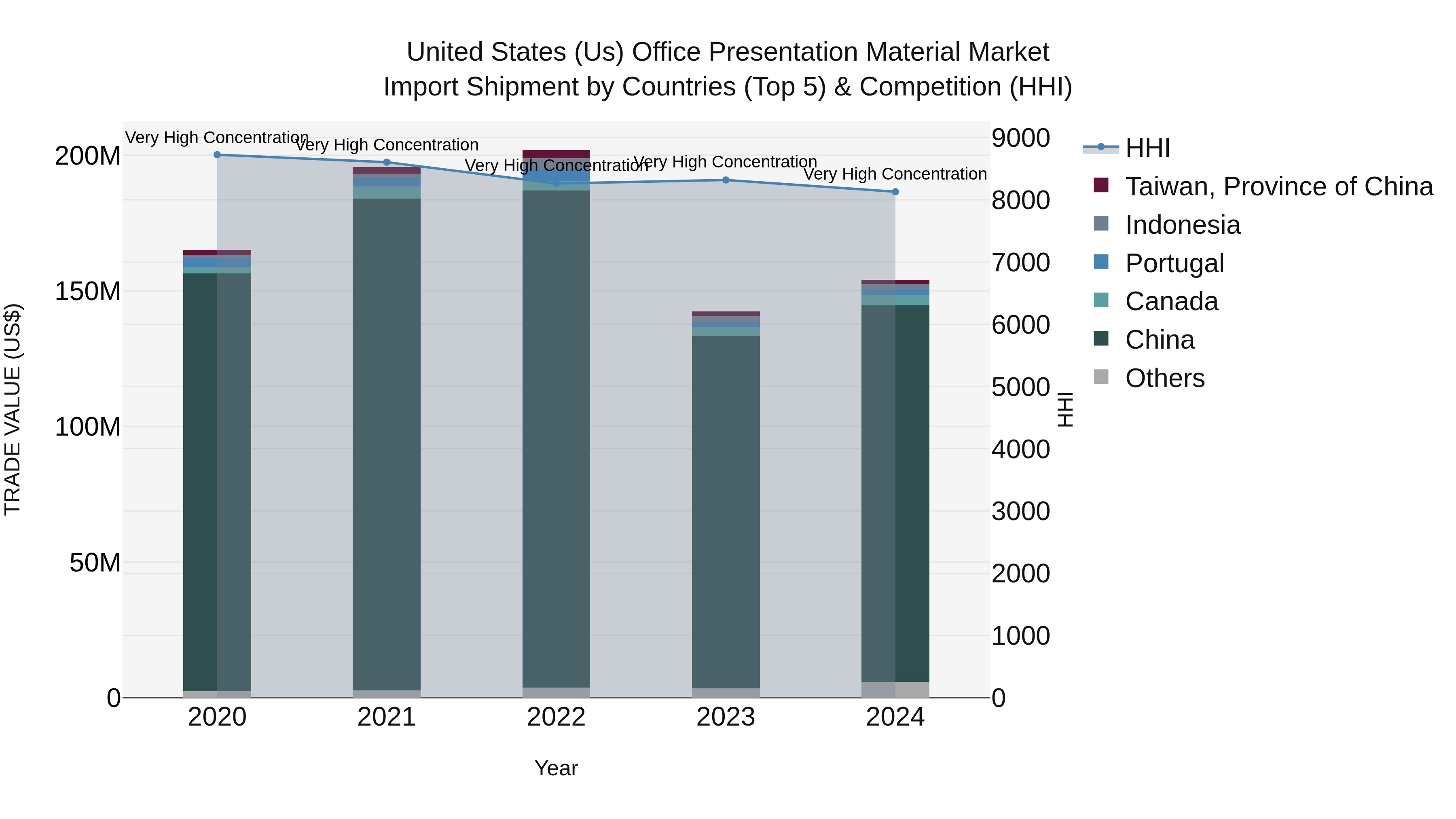 United States (US) Office Presentation Material Market Top 5 Importing Countries and Market Competition (HHI) Analysis